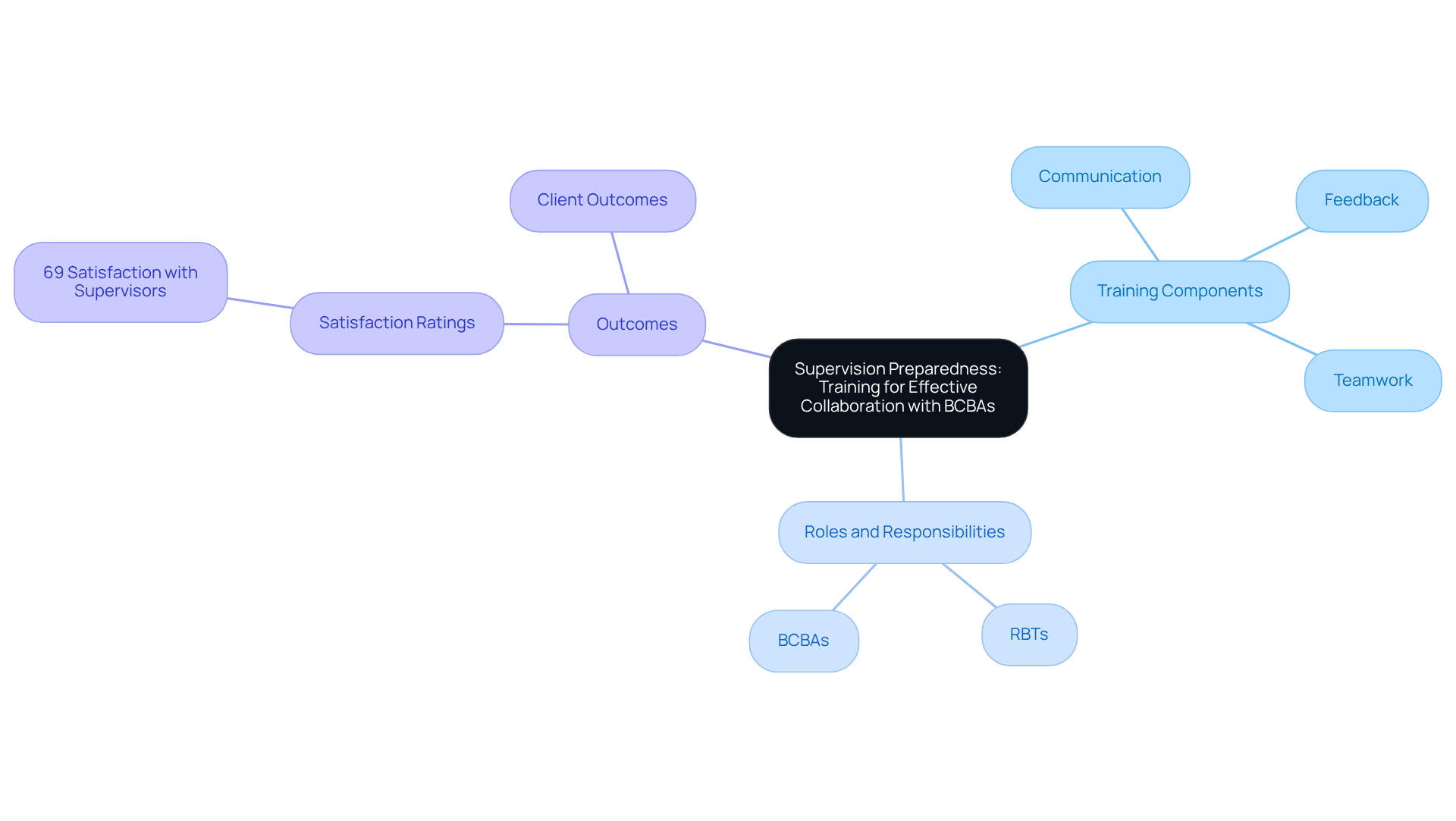 This mindmap outlines how RBT training prepares technicians for effective collaboration with BCBAs. Each branch shows different aspects of training, roles in the supervisory process, and the positive outcomes from such training.