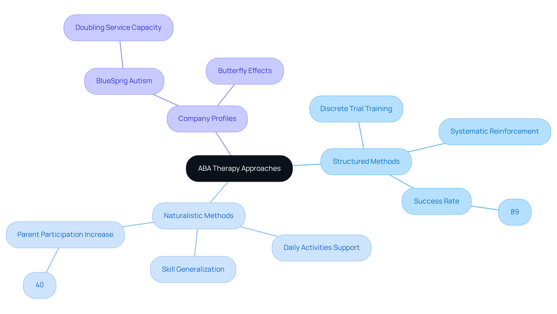 The central node represents ABA Therapy Approaches. Branches illustrate different methods and their outcomes, while company profiles show the strengths and specialties of specific organizations.