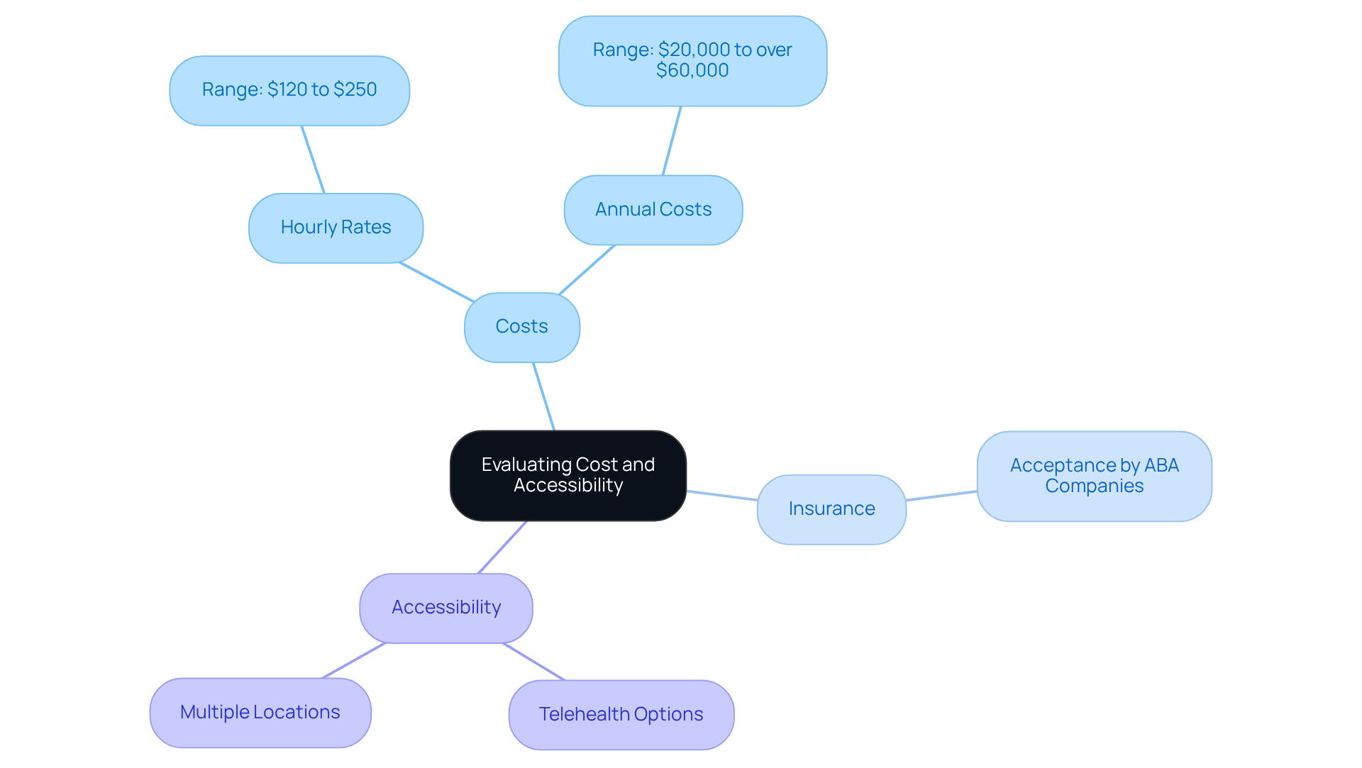 At the center is the main topic of evaluation. Each branch represents key considerations: costs, insurance acceptance, and accessibility options. Follow the branches to understand how each factor contributes to making informed decisions.