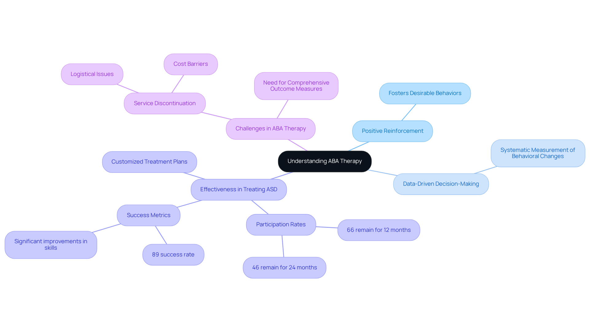 The center of the map shows ABA therapy, with branches that explain important principles. Each principle is connected to its key idea, helping you understand how they contribute to effective therapy.