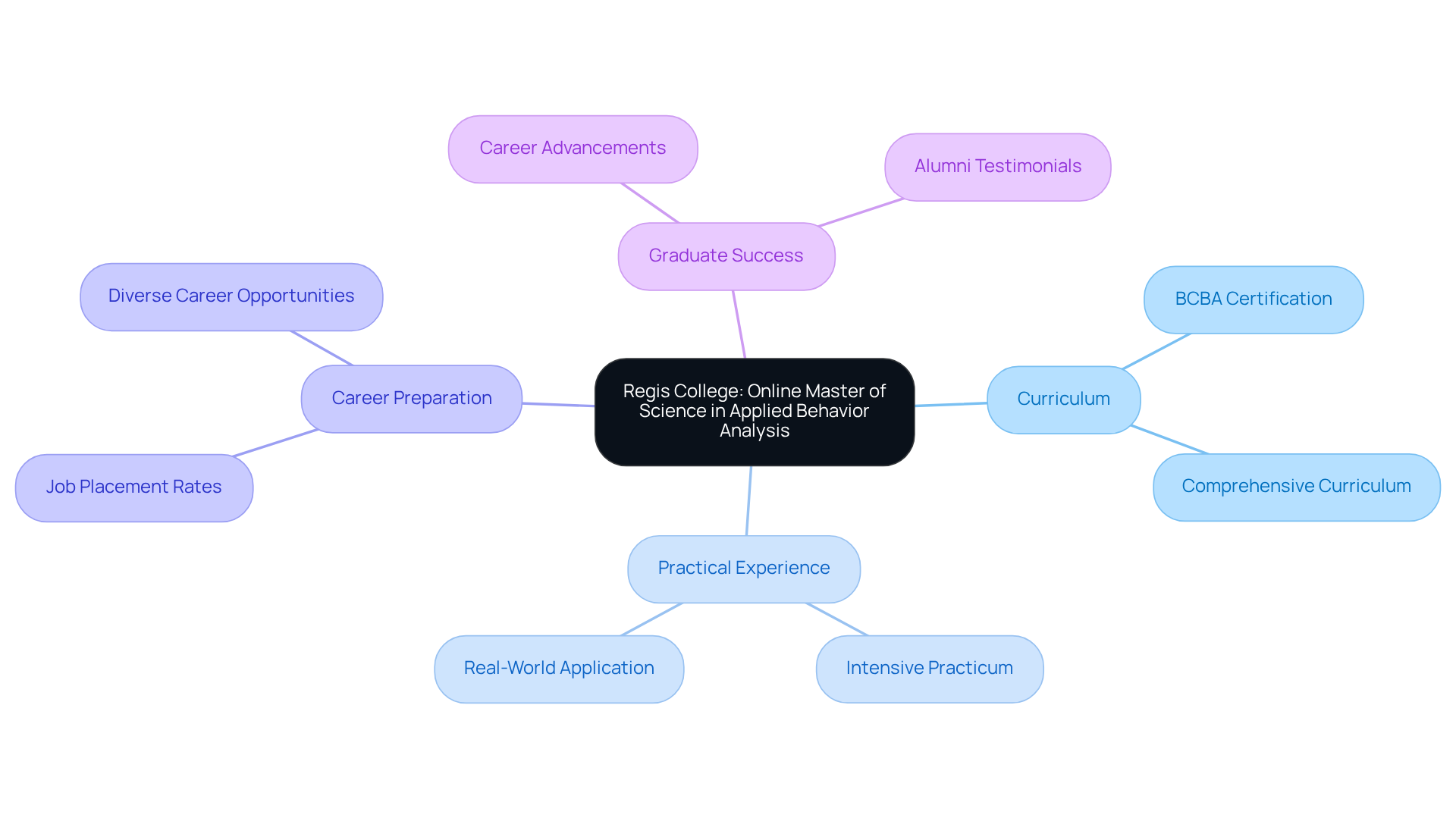 The central node represents the ABA program, with branches detailing key features that make the program valuable, helping you understand how each part contributes to student success.