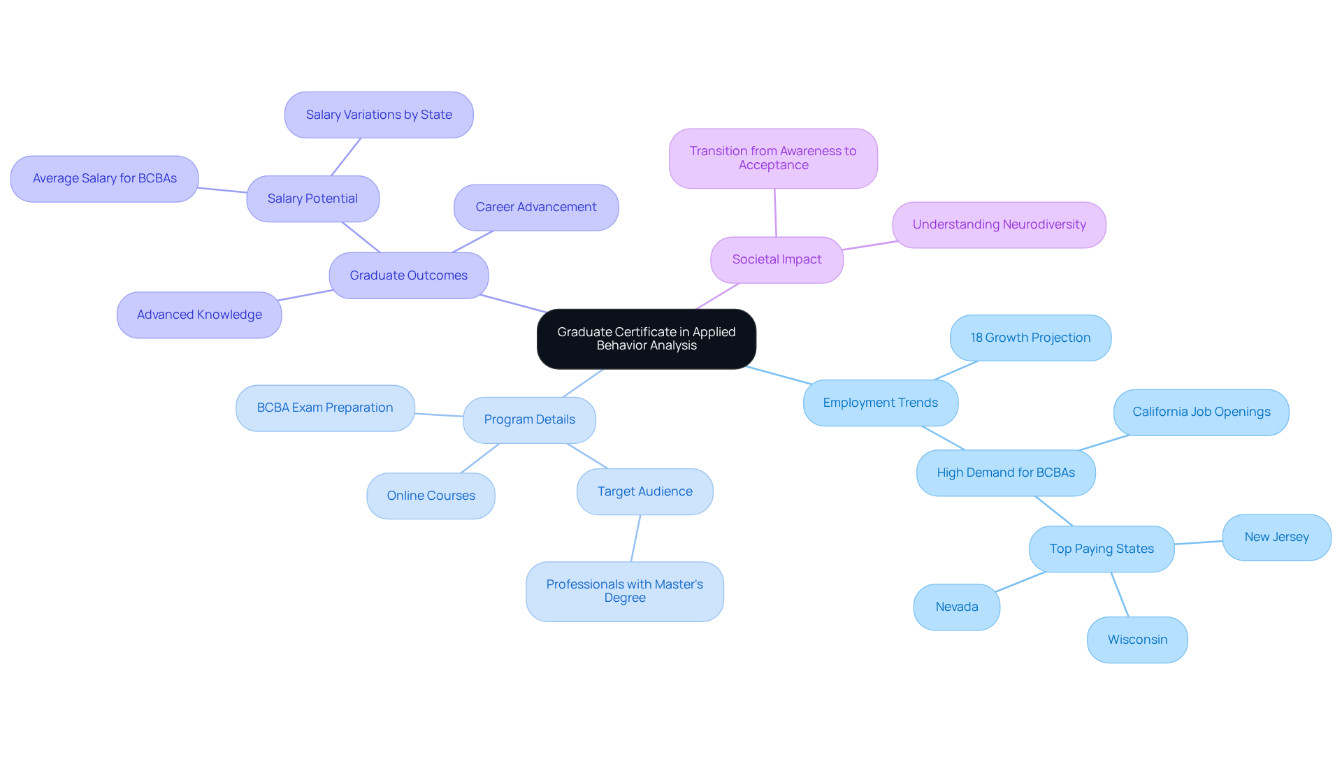 The central node represents the program, with branches showing important related topics. Each branch highlights specific aspects that contribute to understanding the significance and benefits of pursuing this certificate.
