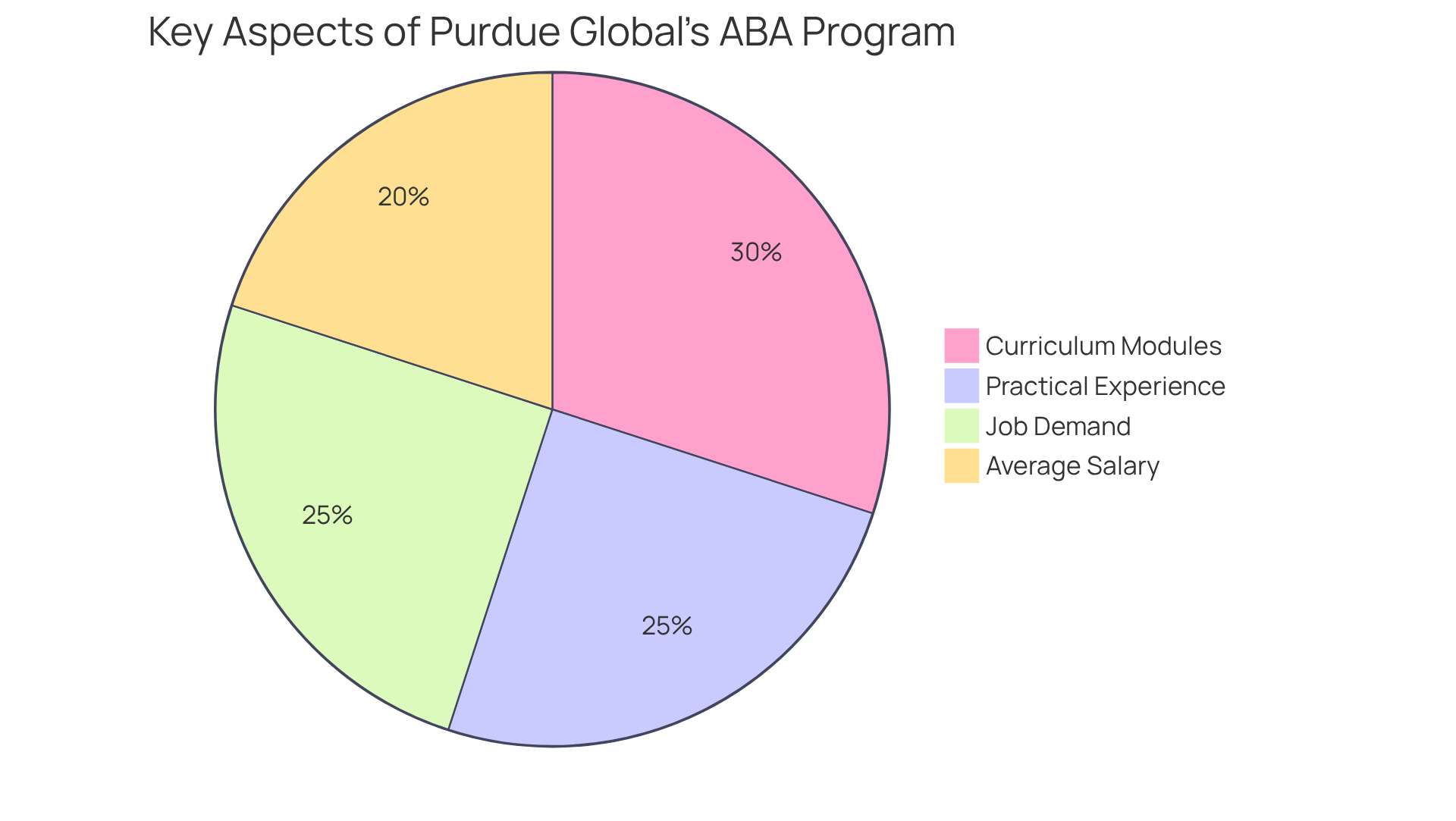 Each segment shows a different area of focus in the program — from what students learn to potential earnings, helping you see how the program prepares them for success.