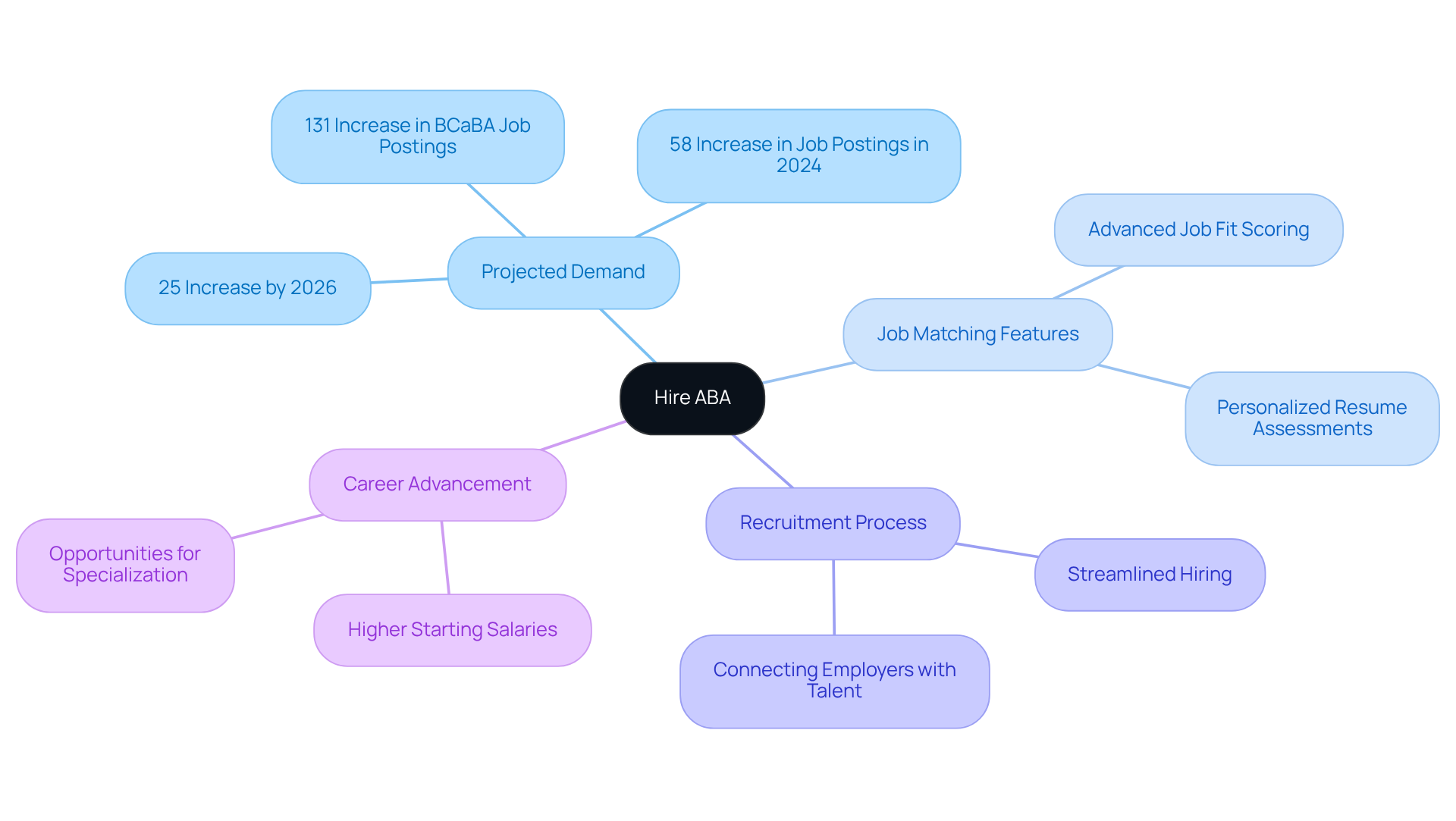 The center represents the Hire ABA platform, with branches showing critical aspects like job demand, matching features, and benefits for job seekers and employers — follow the branches to see how they interconnect.