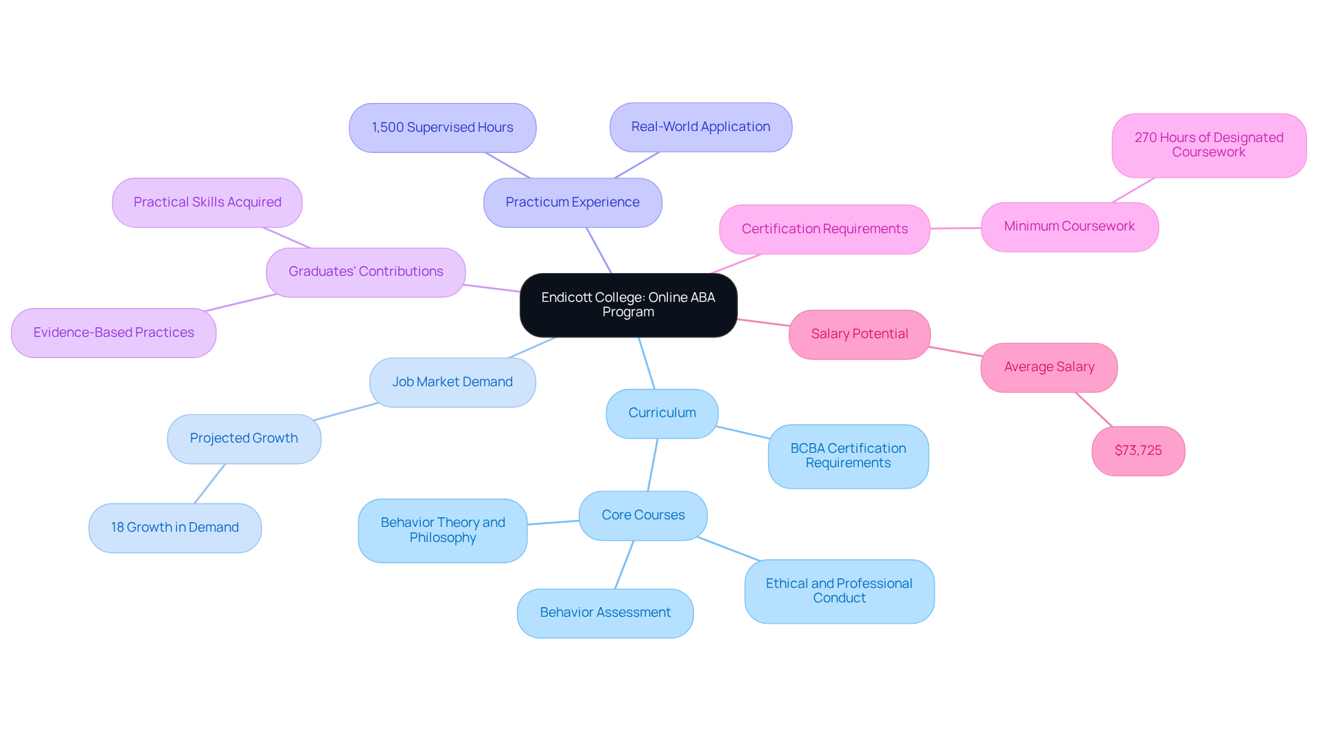 The central node represents the program, while branches show critical components of the program and their impacts. Each color-coded branch highlights a different aspect, making it easier to follow the connections between the program's features and career outcomes.