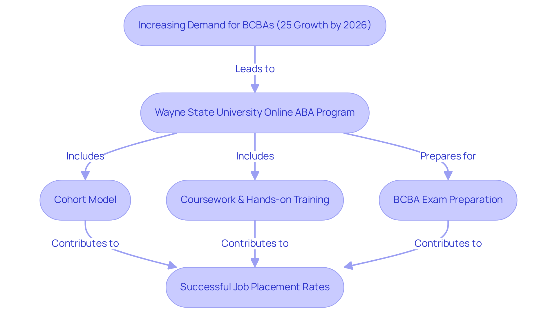 Follow the arrows to see how growing demand leads to educational opportunities and ultimately to successful careers in ABA.