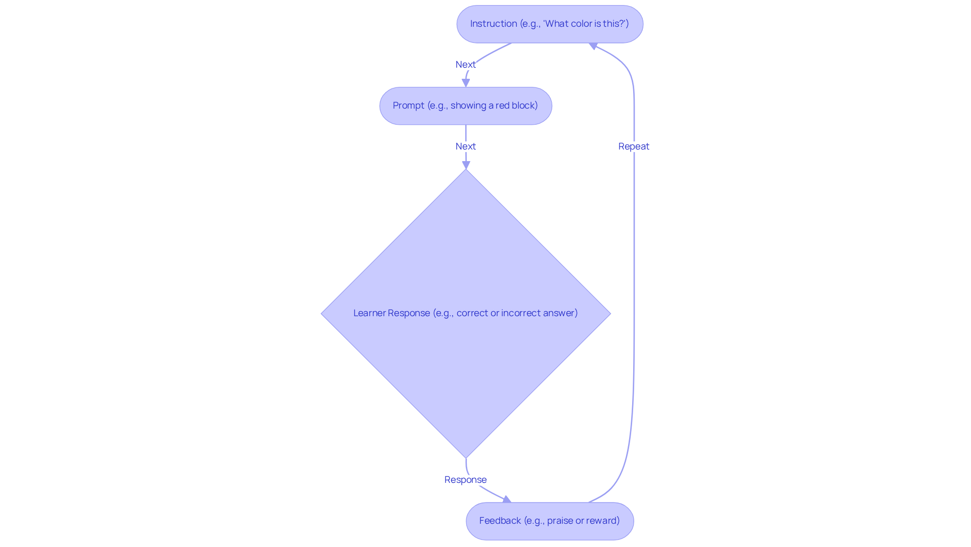 Follow the arrows to see how the teaching process works — starting from giving an instruction, prompting a response, and giving feedback to reinforce learning.
