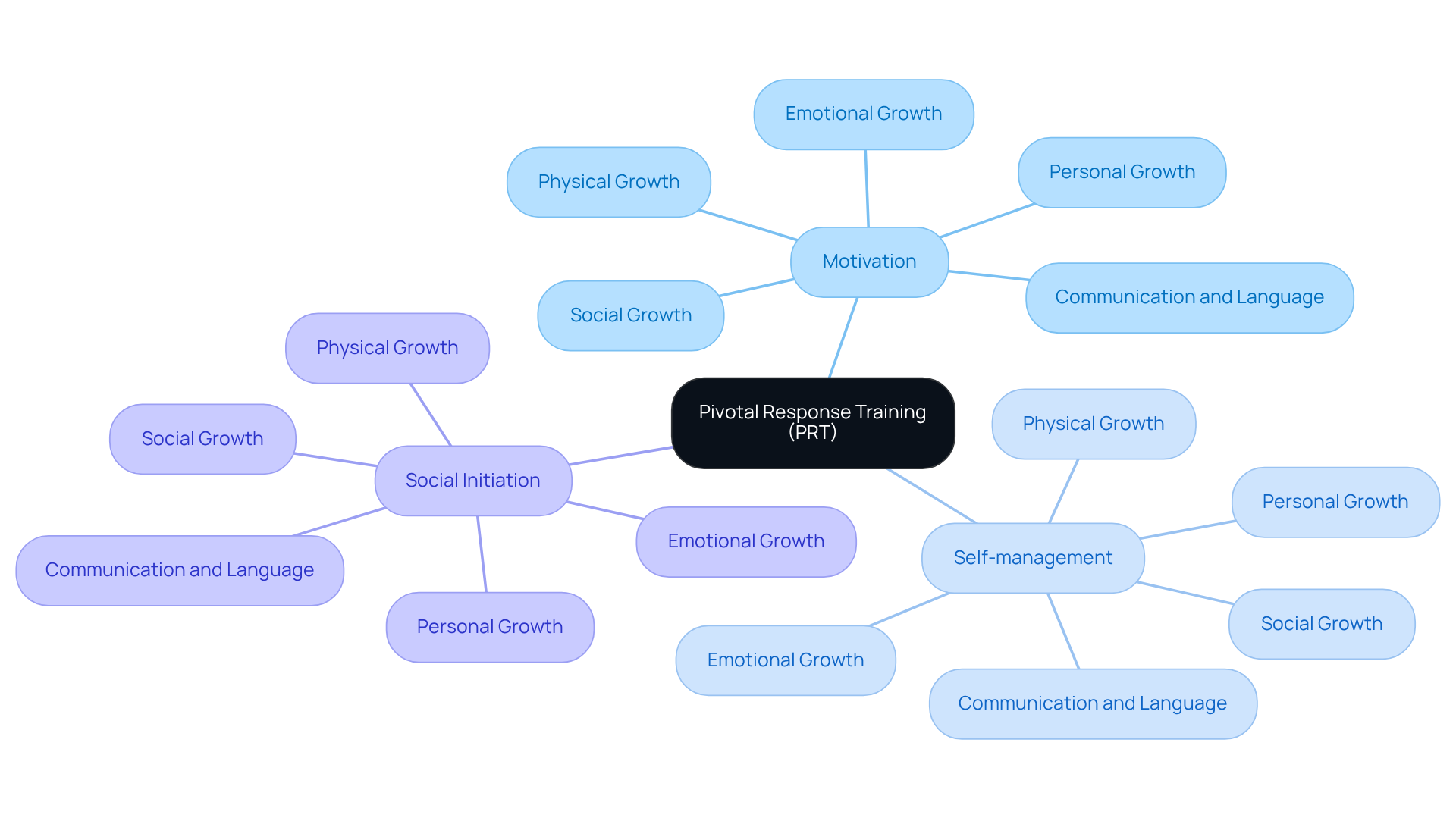 The central node represents PRT, with branches showing the main areas it targets. Each sub-branch illustrates the different aspects of growth that PRT promotes, emphasizing the interconnectedness of these developmental areas.