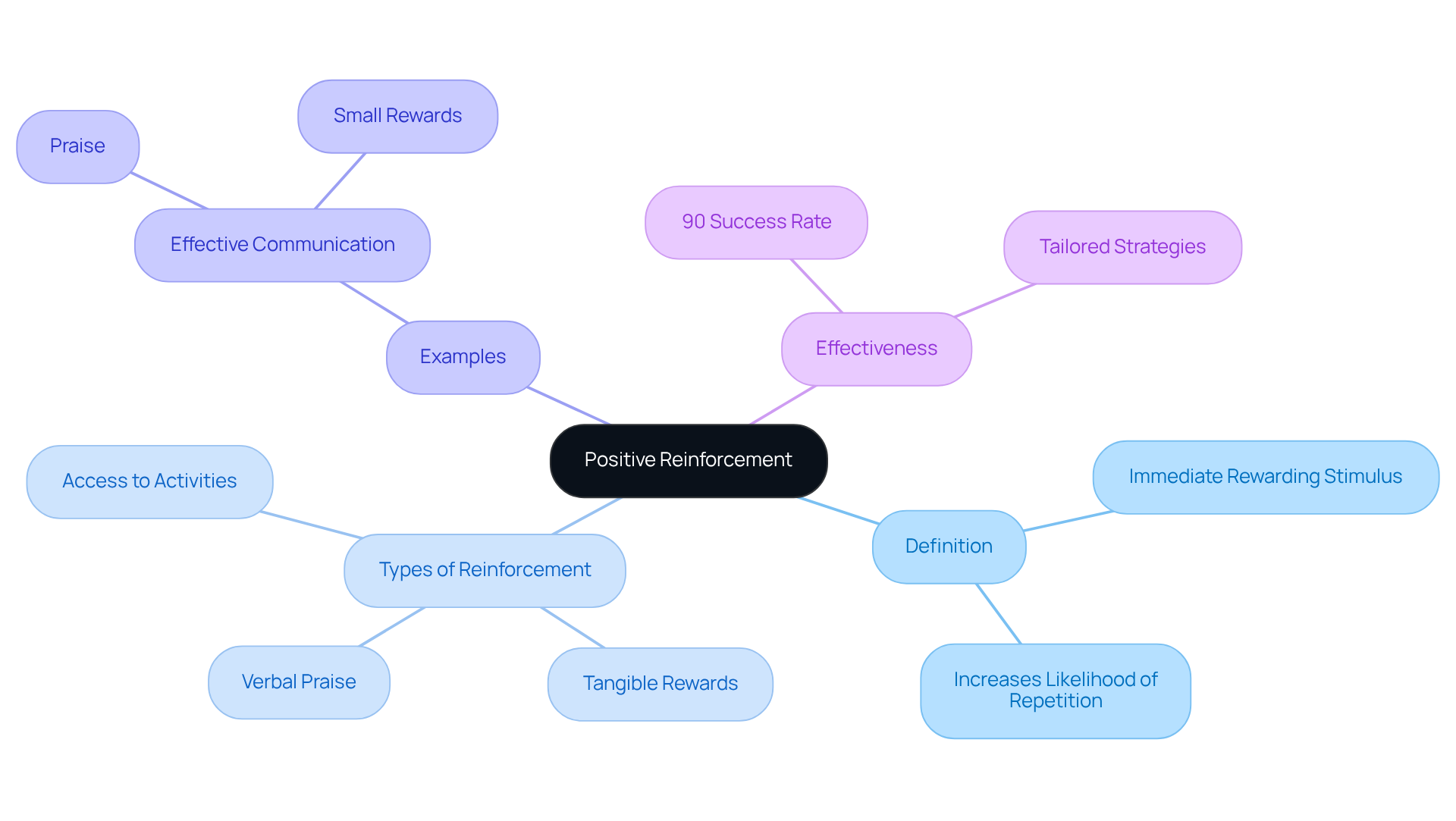 This mindmap starts with the main concept of positive reinforcement at the center. Each branch shows different aspects like types, examples, and effectiveness, helping you see how they connect.
