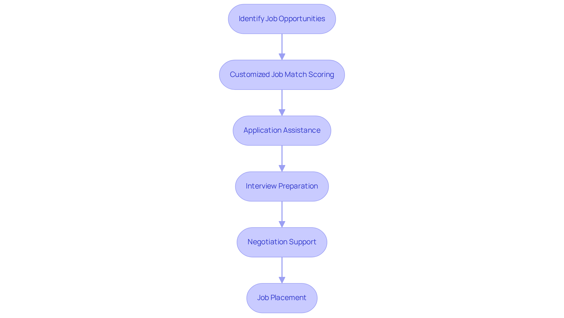 Each box shows a different stage in the job matching journey — follow the arrows to see how candidates move through the process from finding jobs to getting placed.