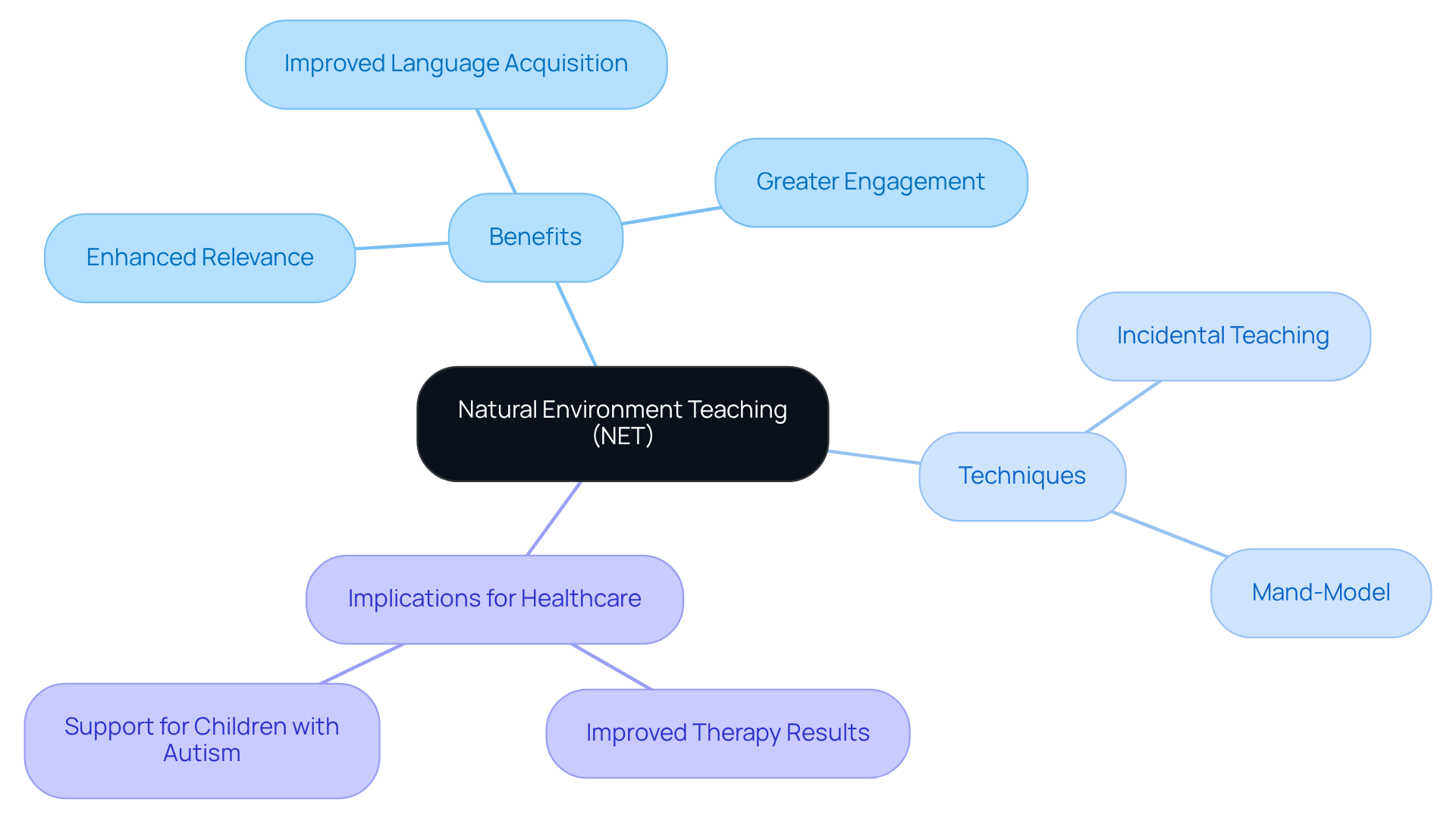 The center represents NET, and each branch shows its benefits and techniques, helping you understand how they connect and the overall impact on learning and healthcare.