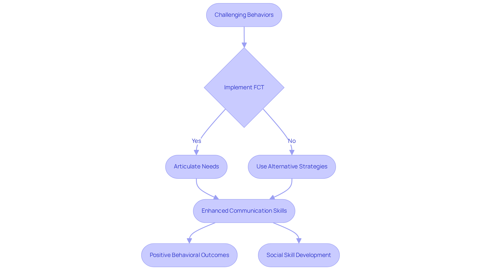 This flowchart shows how FCT helps individuals move from challenging behaviors to better communication and social skills. Each box represents a stage in the process, guiding you through how FCT works and its benefits.