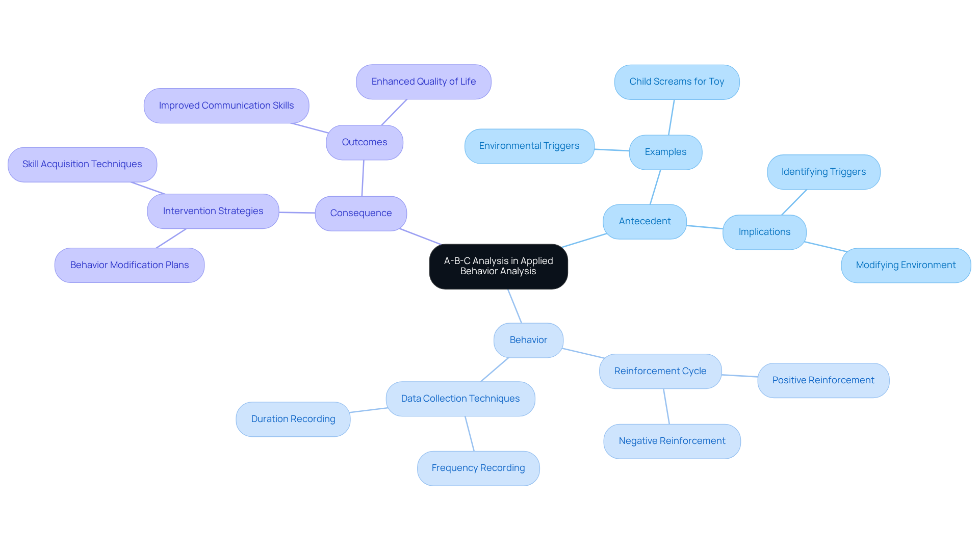 The central node represents the A-B-C analysis model, with branches illustrating its three core elements. Each sub-branch offers insights or examples related to how these elements interact and inform behavioral intervention strategies.