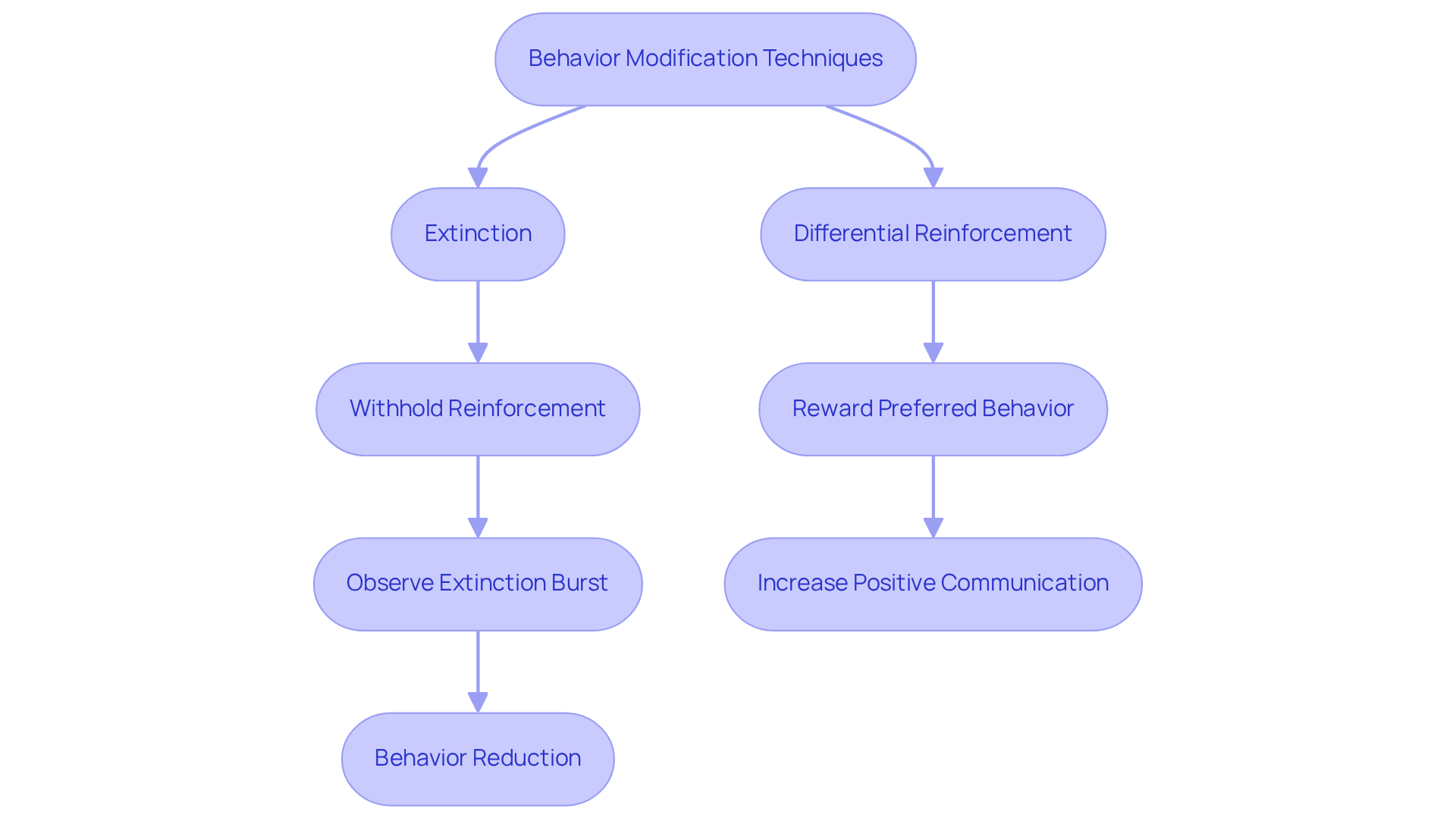 This flowchart guides you through the process of modifying behaviors. Start at the top with the main techniques, follow the branches to see how extinction and differential reinforcement work, and check out the steps involved in each to understand how they contribute to behavior change.