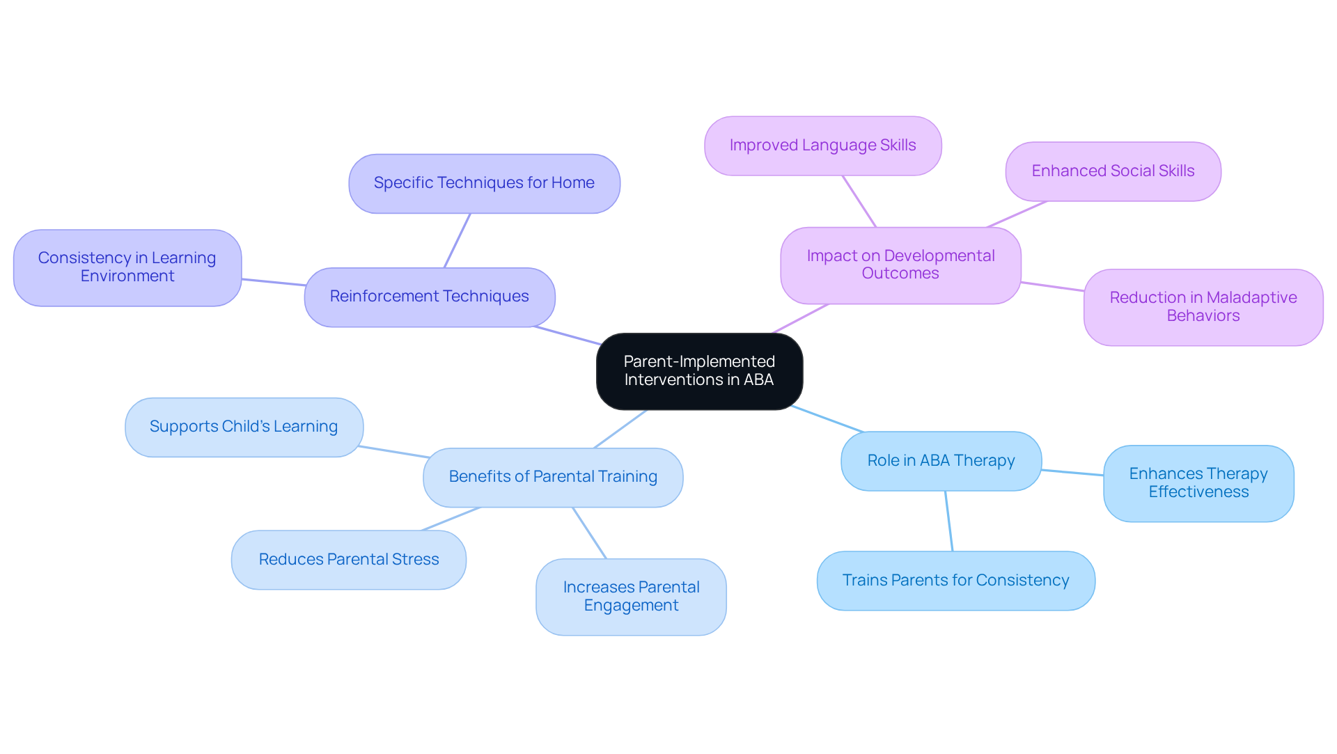The central node represents the concept of Parent-Implemented Interventions, with branches illustrating its roles, benefits, and impacts. Each branch highlights a key area related to parental involvement in ABA therapy.