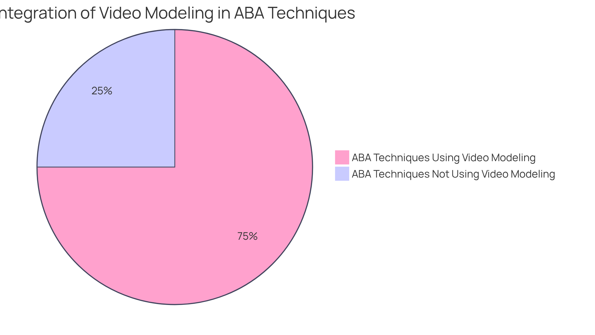 This chart shows how many ABA techniques use video modeling. The bigger blue slice means that most of the techniques are using this effective method, while the smaller gray slice represents those that do not. It also highlights the benefit of video modeling with a note on the 43% skill increase.