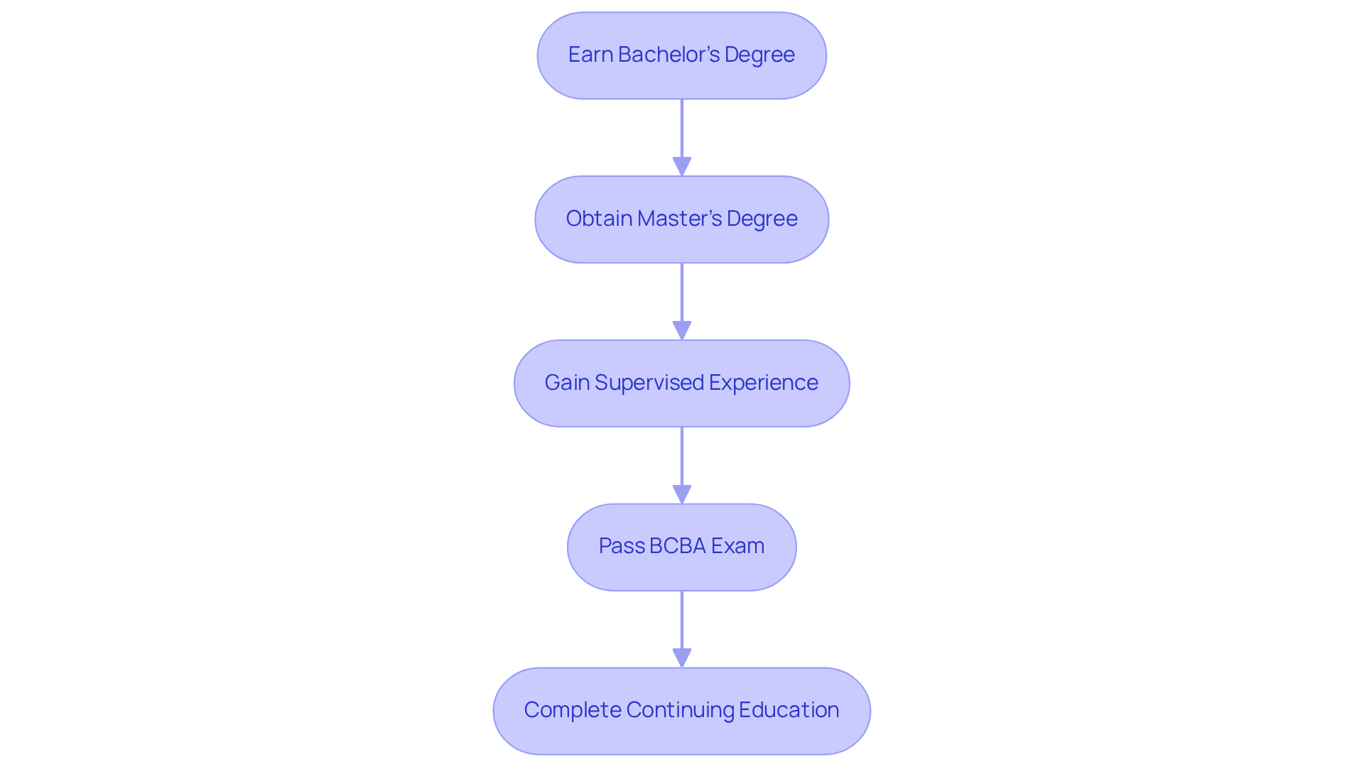Each box represents a crucial step in the journey to becoming a BCBA. Follow the arrows to see how each step leads into the next, guiding you through the certification process.