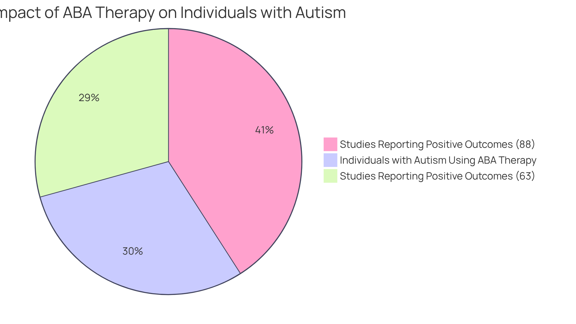 Each slice of the pie represents a different aspect of ABA therapy's impact: the blue slice shows how many individuals with autism use ABA therapy, while the green and yellow slices indicate the proportion of studies reporting positive outcomes.