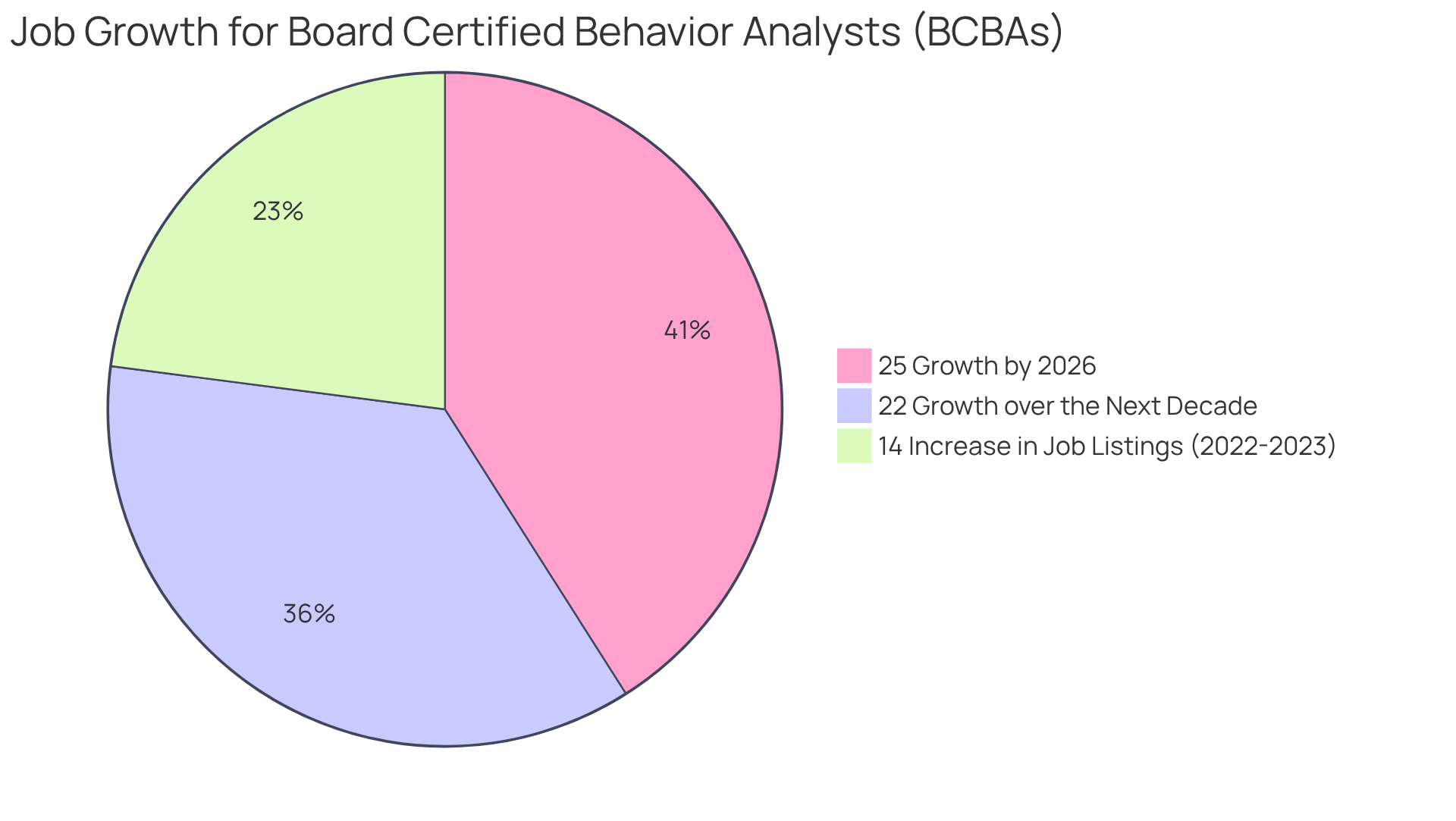Each segment of the pie shows the growth in job opportunities for BCBAs. The bigger the segment, the more significant the growth — each percentage represents how much that aspect contributes to the overall demand in this career.