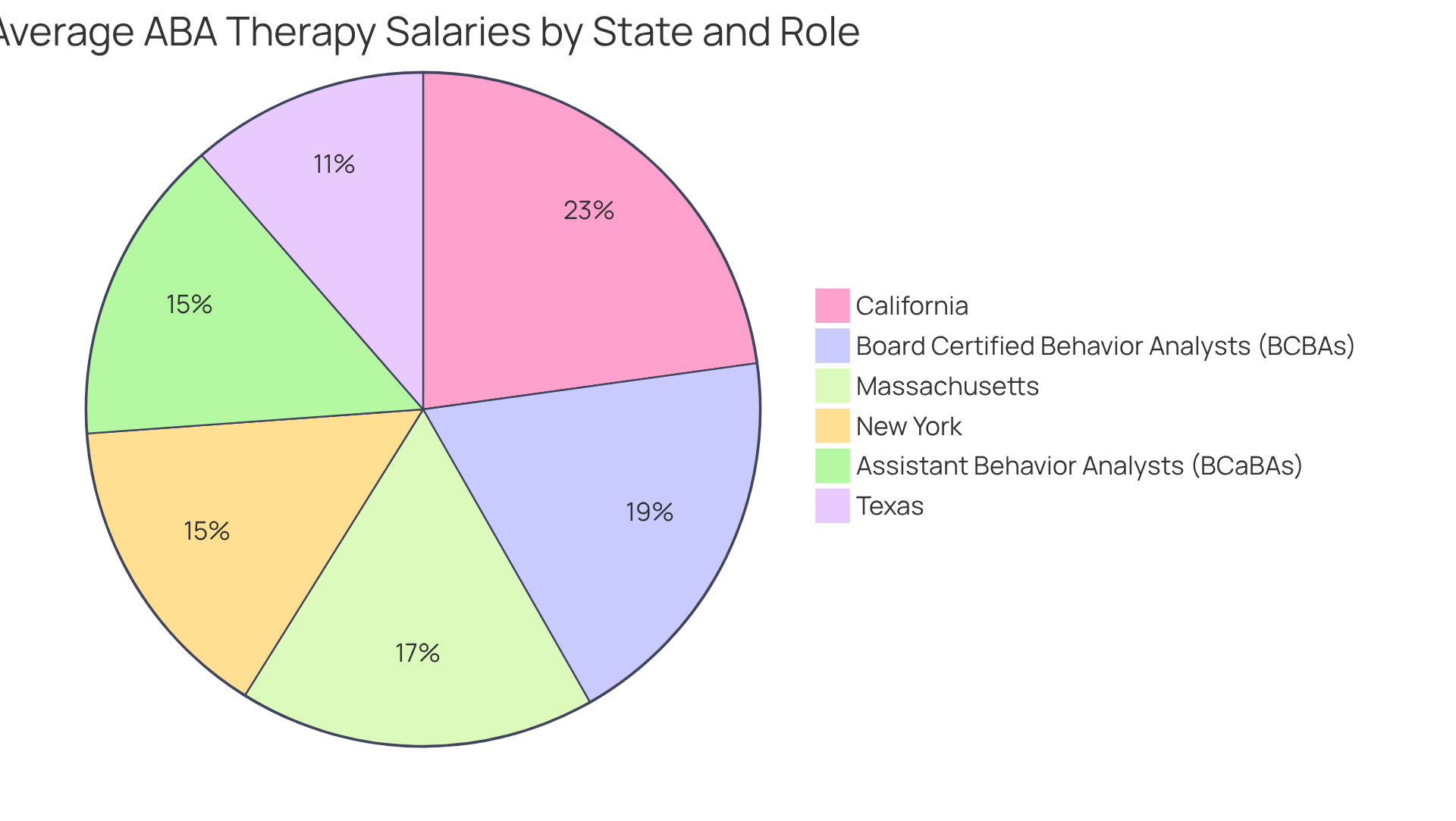 Each slice represents the average salary for ABA therapists in that state. The larger the slice, the higher the salary in comparison to others. This chart helps you see how salaries vary across different regions.
