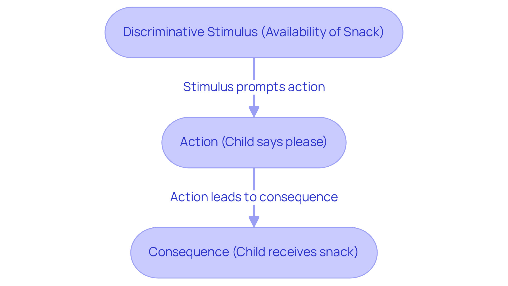 This flowchart illustrates how a specific stimulus leads to an action and its outcome. The arrows guide you through the process: the stimulus prompts a behavior, which then has a consequence. Follow the flow to understand how behaviors can be shaped through reinforcement.