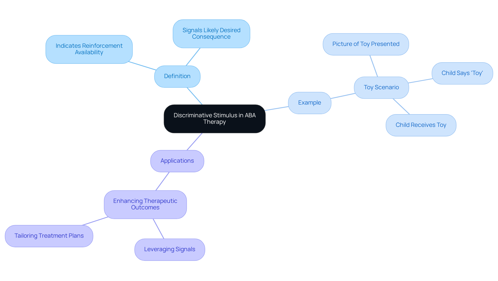 The center represents the main concept of discriminative stimulus. Follow the branches to see its definition, an example of usage, and questions for further exploration.