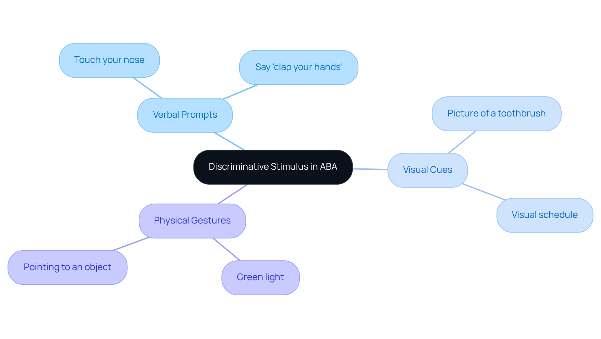The central idea represents the concept of discriminative stimuli, while the branches show different types and their specific examples. Each color-coded branch helps visualize how these stimuli relate to teaching behaviors.