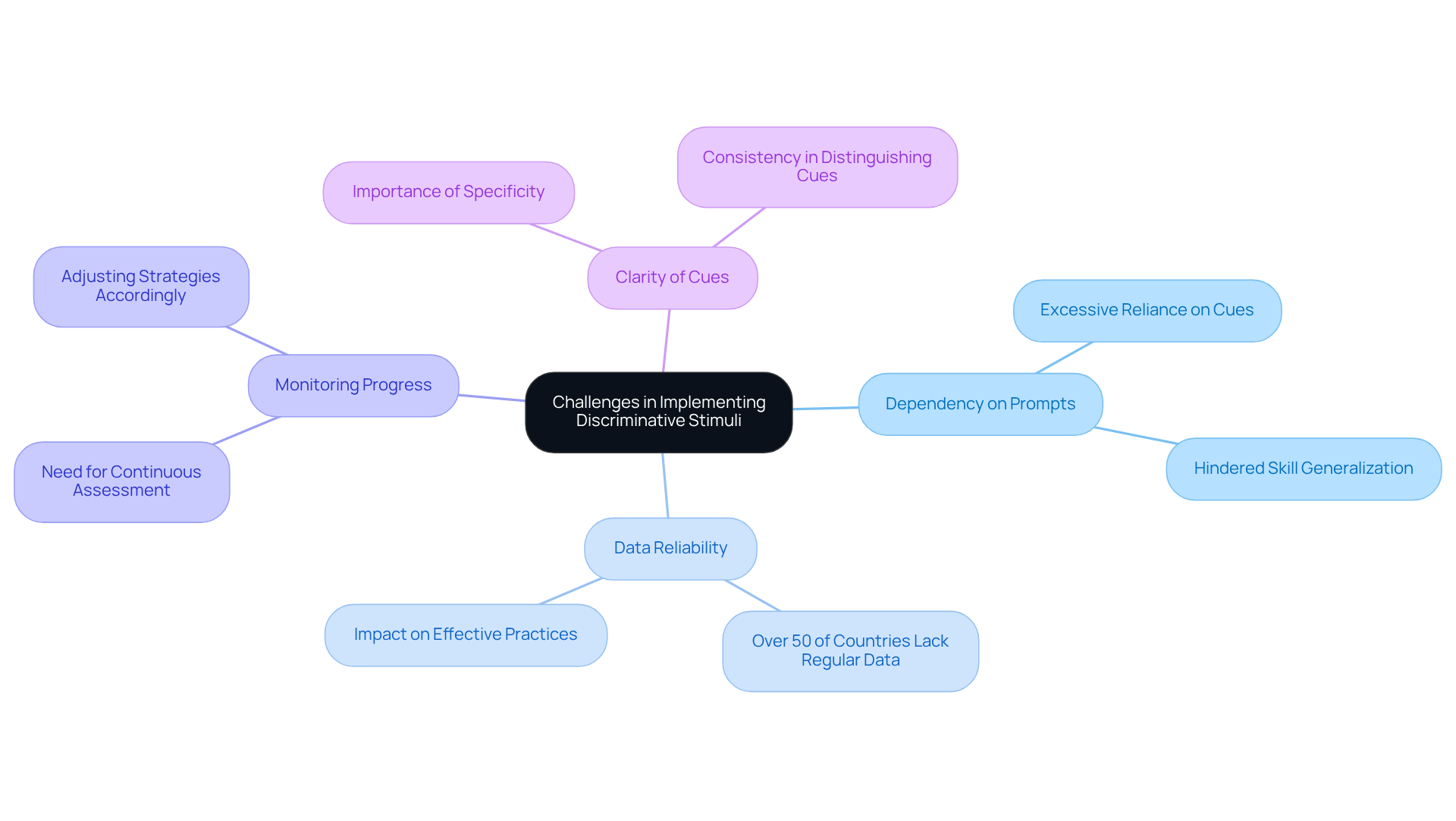 The central node represents the overall theme of challenges in therapy. Each branch explores a specific challenge, with further details provided in sub-branches, creating a comprehensive overview of the topic.