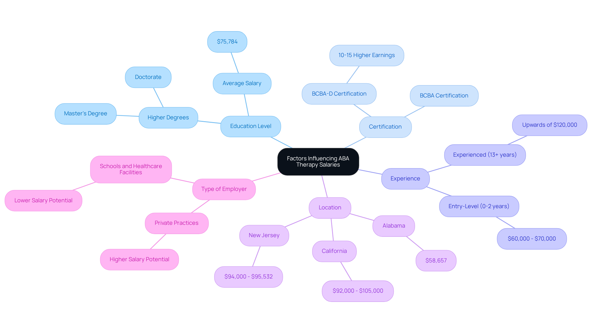 The center shows the main topic, and each branch represents a key factor. Follow the branches to see details and examples that explain how each factor affects salaries in ABA therapy.