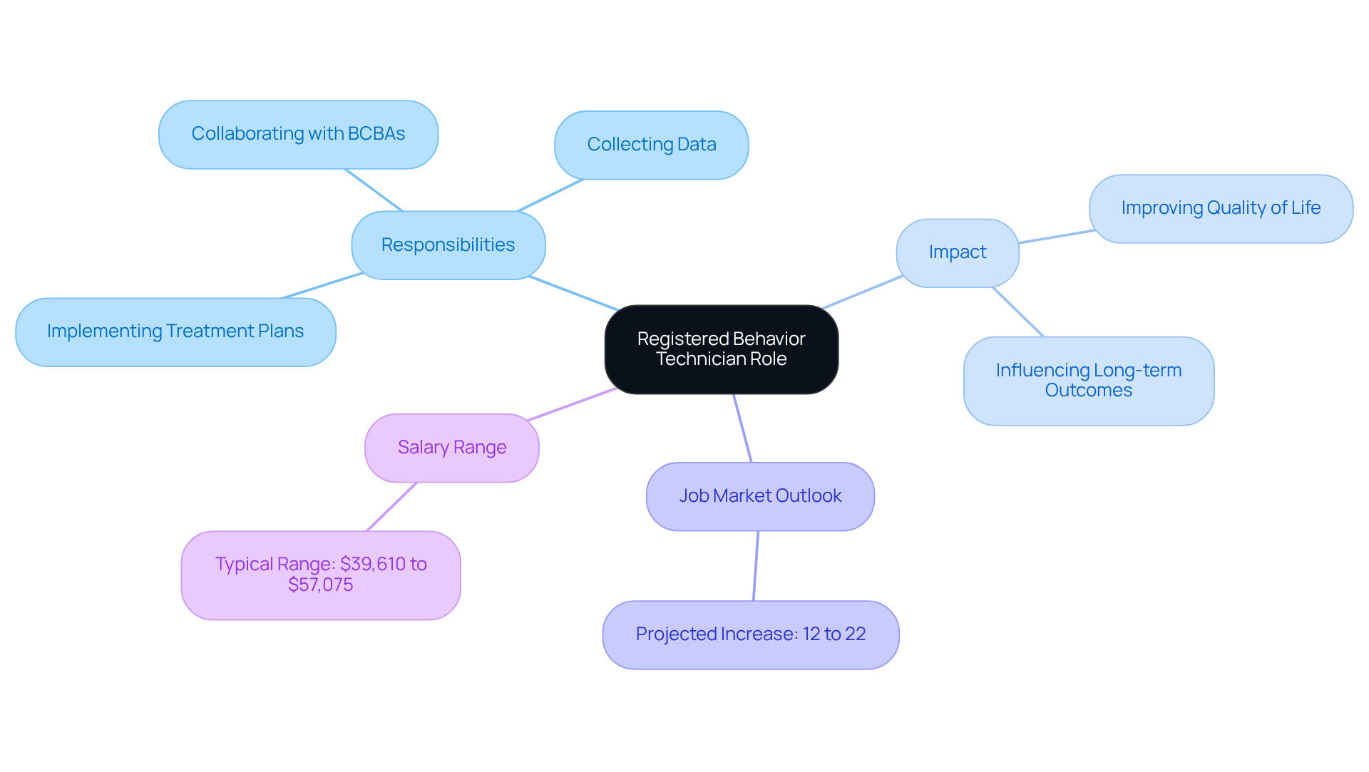 Explore the central role of RBTs in ABA therapy. Each branch reveals important aspects of the role, from daily responsibilities to expected job growth and salary potential.