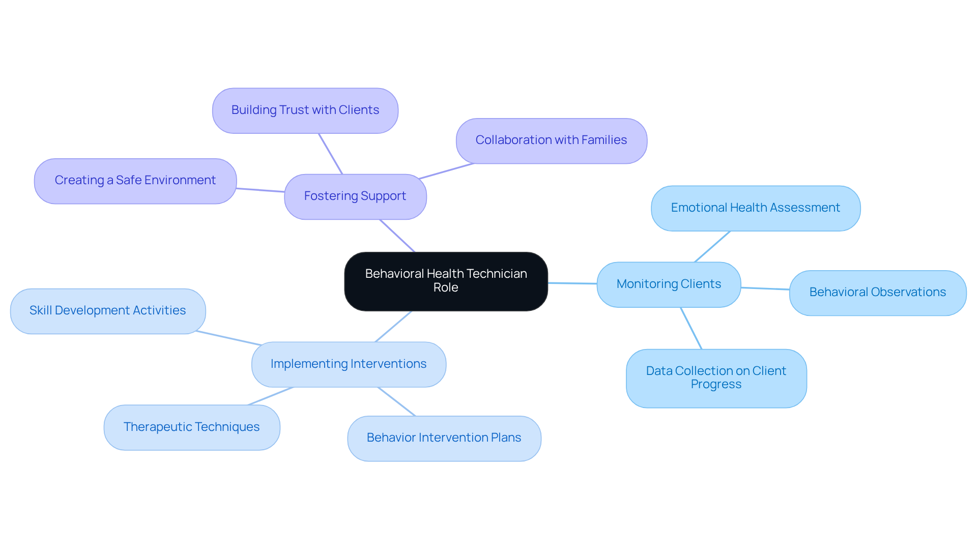 The center shows the main role, and branching out are the key responsibilities that highlight how the technician supports mental health within ABA. Each branch represents a specific aspect of their work.