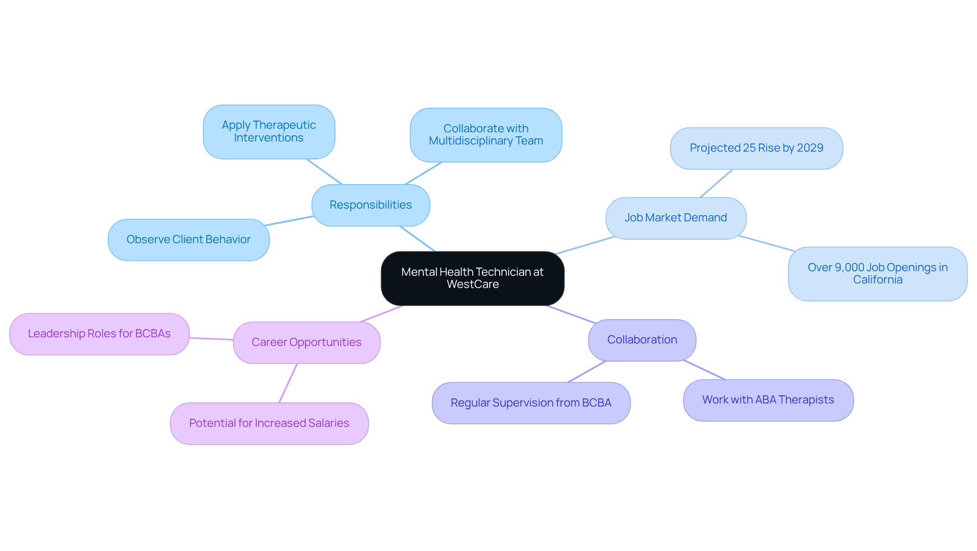 The central node represents the role, while the branches detail responsibilities, market demand, collaboration with professionals, and career advancement opportunities. Follow the branches to see how each aspect contributes to the importance of the position.