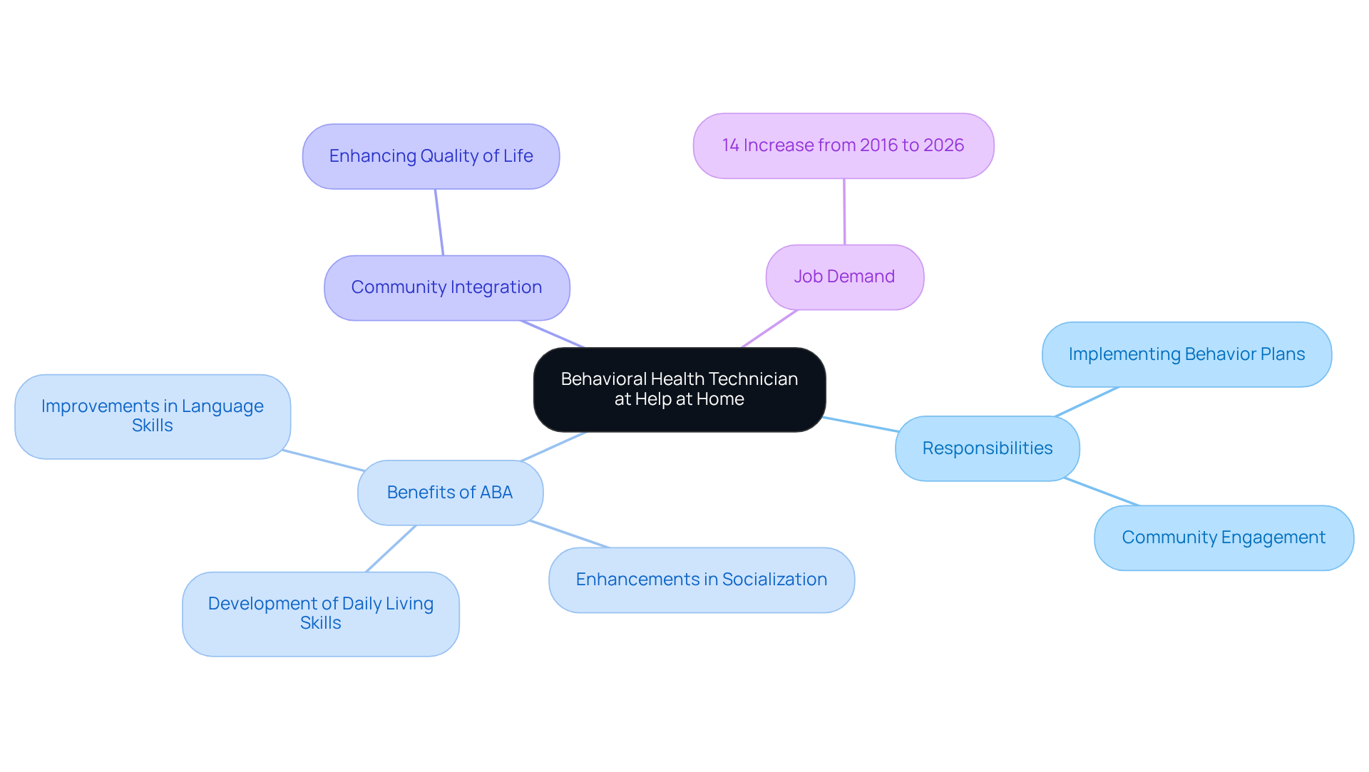 The central node represents the job title, while branches show responsibilities, benefits, community impact, and demand growth. Each color-coded branch helps clarify the various aspects of the role and its importance.
