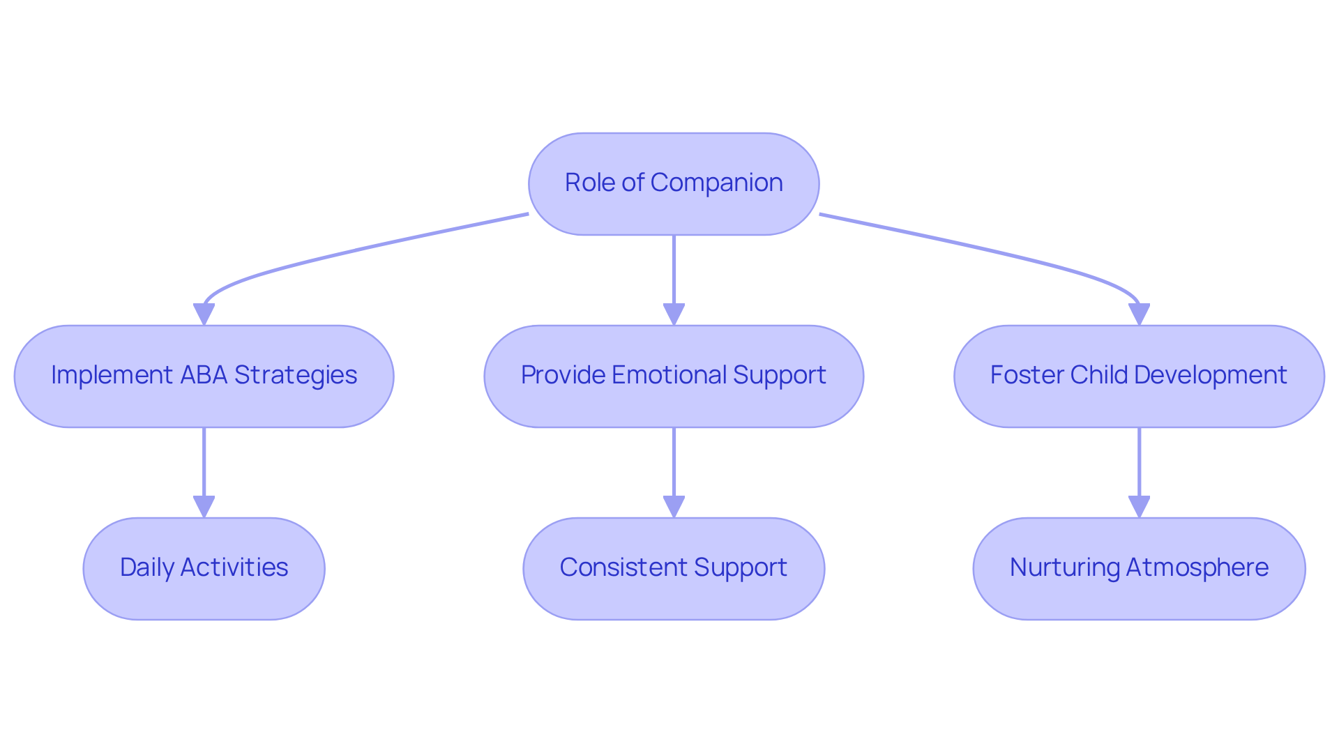This flowchart outlines the key steps a Companion takes to integrate ABA strategies into childcare. Follow the arrows to see how each action contributes to supporting children's emotional needs and development.