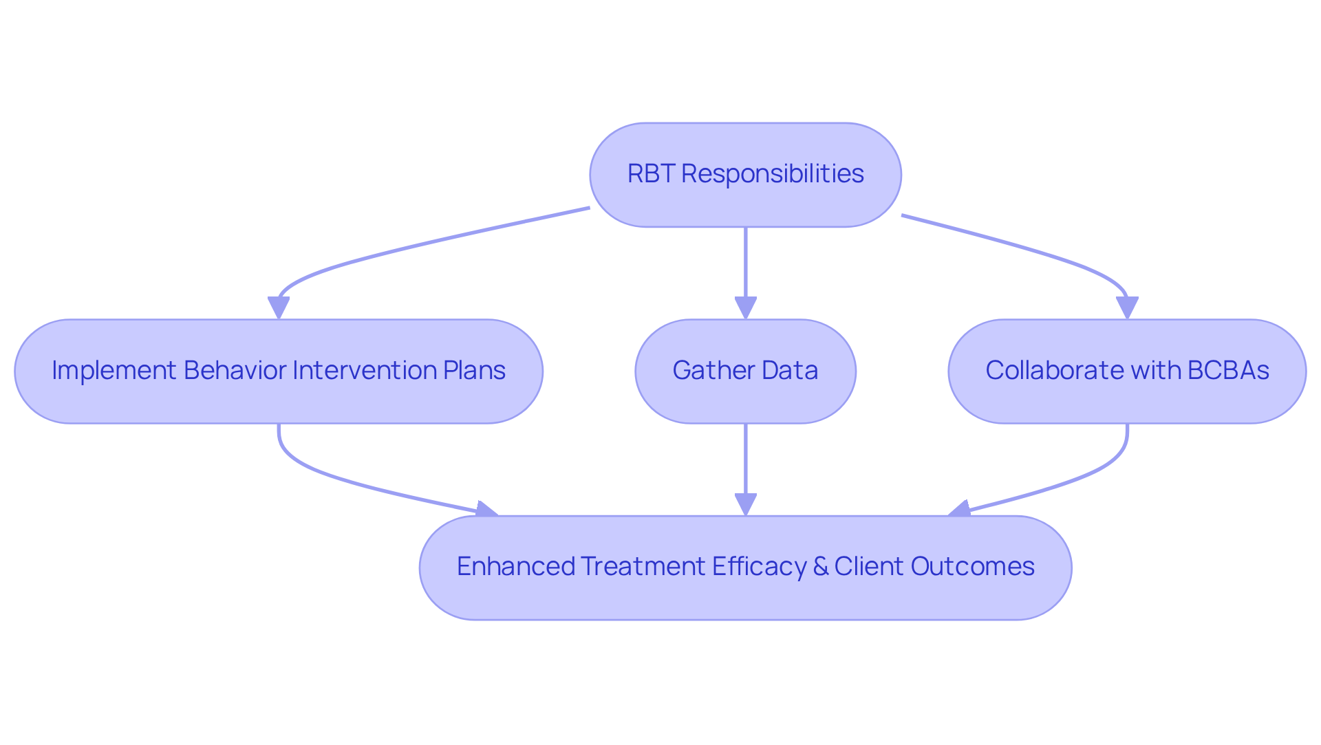 This flowchart shows the key responsibilities of the RBT and how they contribute to better outcomes for clients. Follow the arrows to see how each task connects to the overall impact on treatment.
