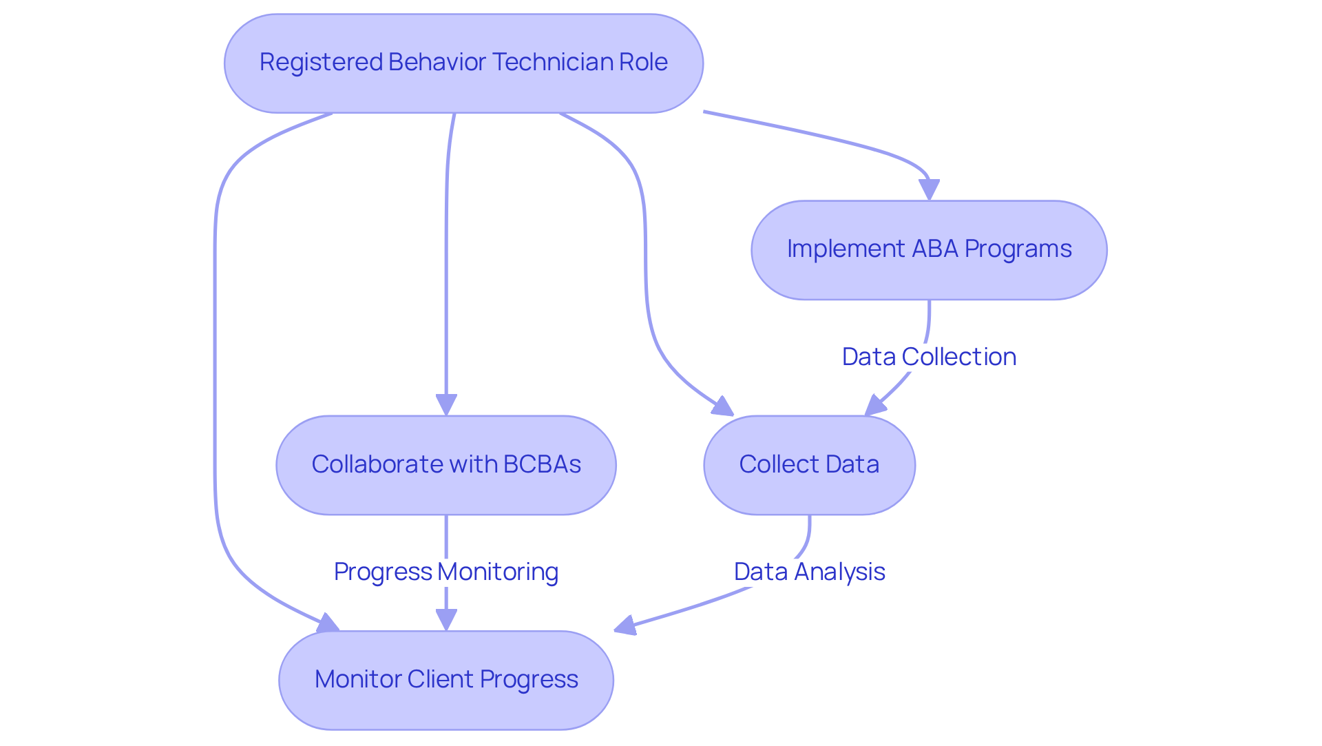 Each box shows a key responsibility of the RBT. Follow the arrows to see how these tasks work together to support clients and enhance ABA success.