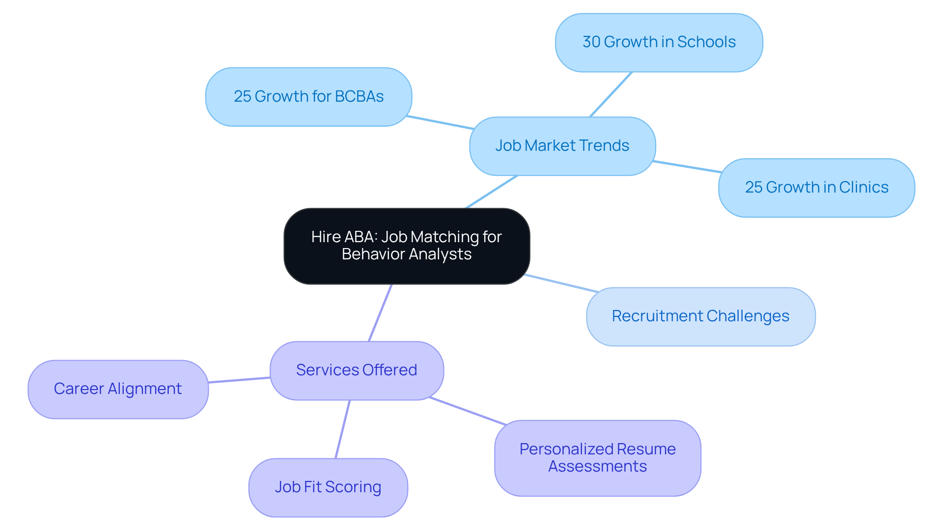 The central node represents the Hire ABA platform, while the branches illustrate key trends and services. Follow the branches to see how the recruitment platform aligns with the growing demand for Behavior Analysts and the specific services it offers.