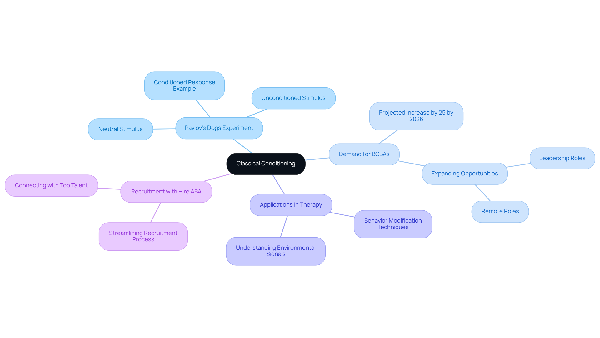 The central idea is classical conditioning, with branches showing different aspects like Pavlov's experiment and the growing demand for BCBAs. Follow the branches to explore how these concepts connect and influence the field of behavior analysis.