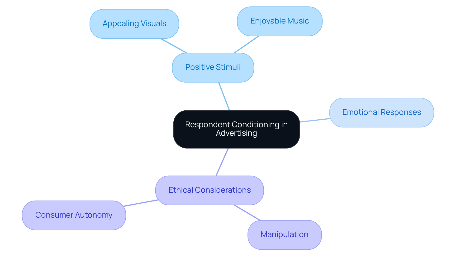Start at the center with the main concept of respondent conditioning in advertising. Each branch represents a different aspect, such as the techniques used and the ethical questions raised. Follow the lines to explore how these ideas are interconnected.