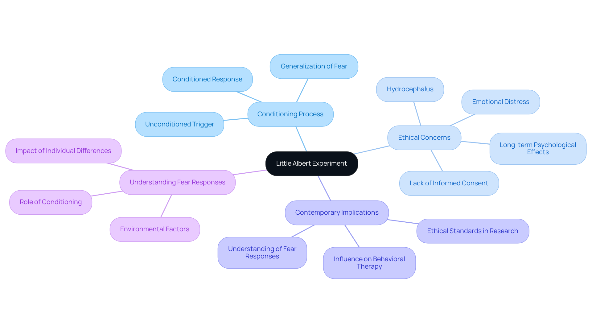 This mindmap shows the connections and relationships surrounding the Little Albert experiment. Each branch represents a key aspect of the study, helping you understand its complexity and the various implications discussed in the text.