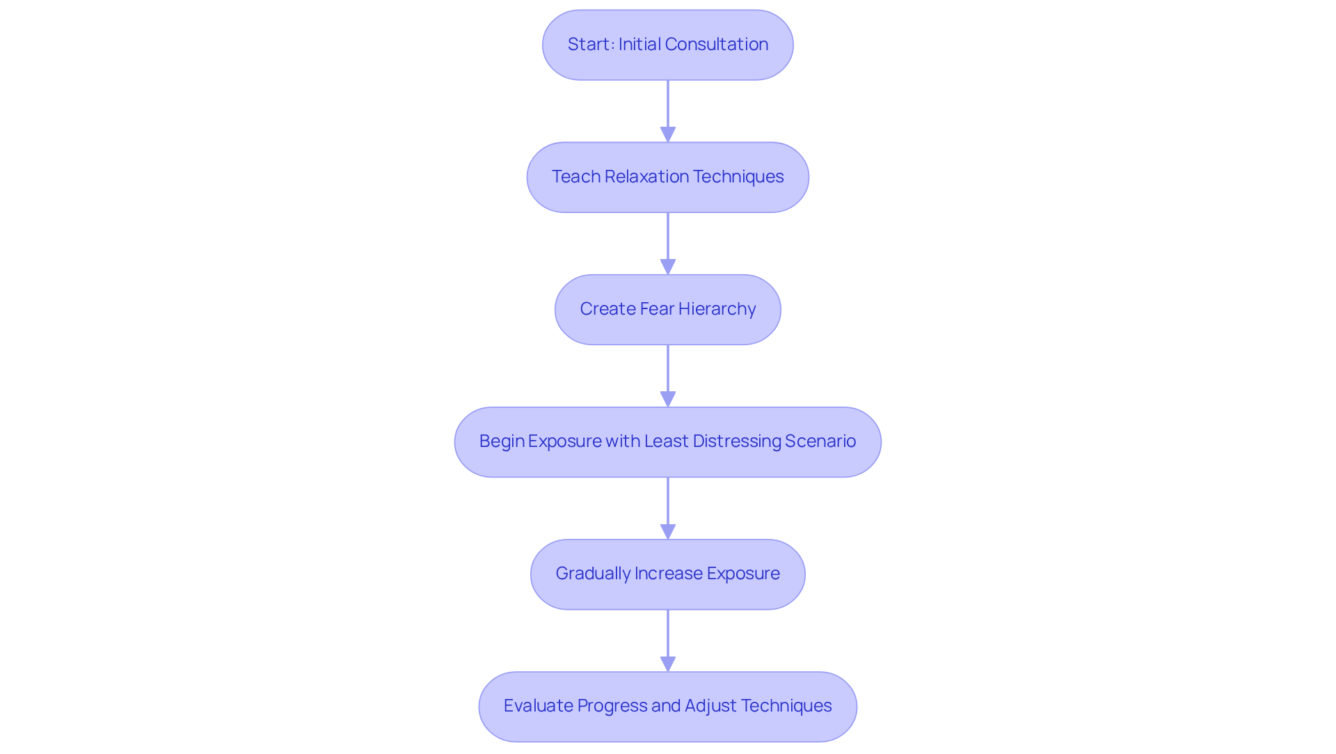 This flowchart shows how therapists guide patients through the systematic desensitization process, starting from initial consultation to evaluating progress. Each step builds on the last, helping individuals confront their fears in a structured way.