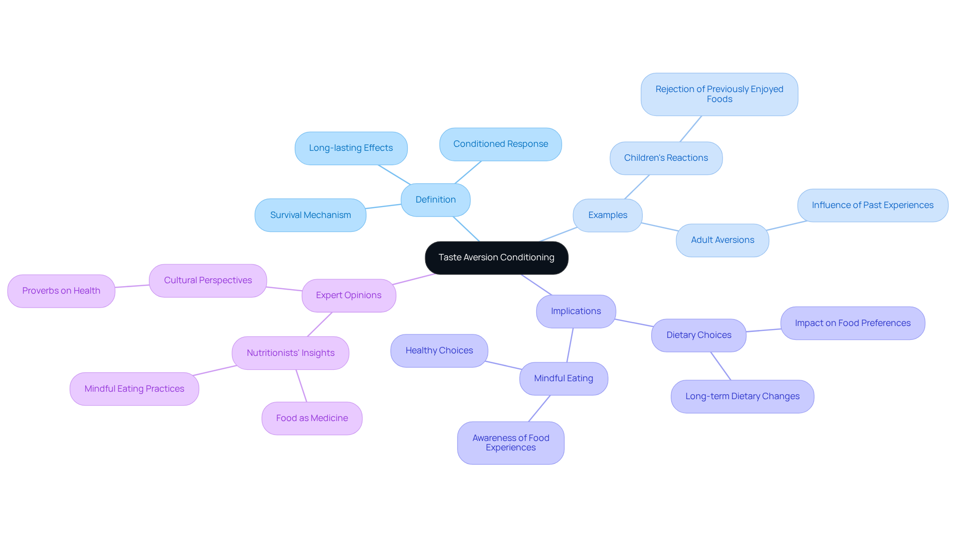 The central node represents the main idea, while branches showcase different aspects of how our experiences with food can influence our preferences. Explore each branch to see examples and insights about how taste aversion works.