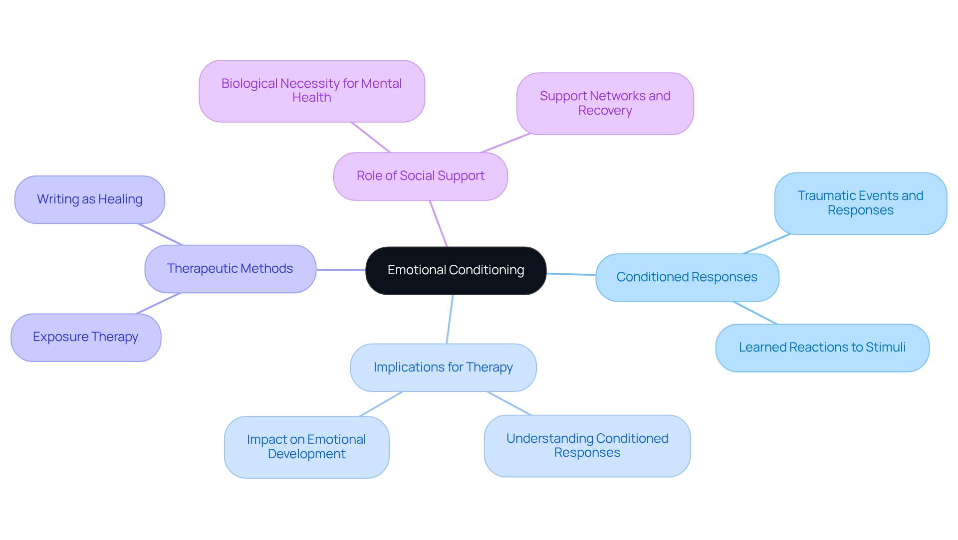 The central node represents the main concept, while the branches indicate related topics and their specific aspects — follow the branches to explore how emotional conditioning impacts therapy and trauma recovery.