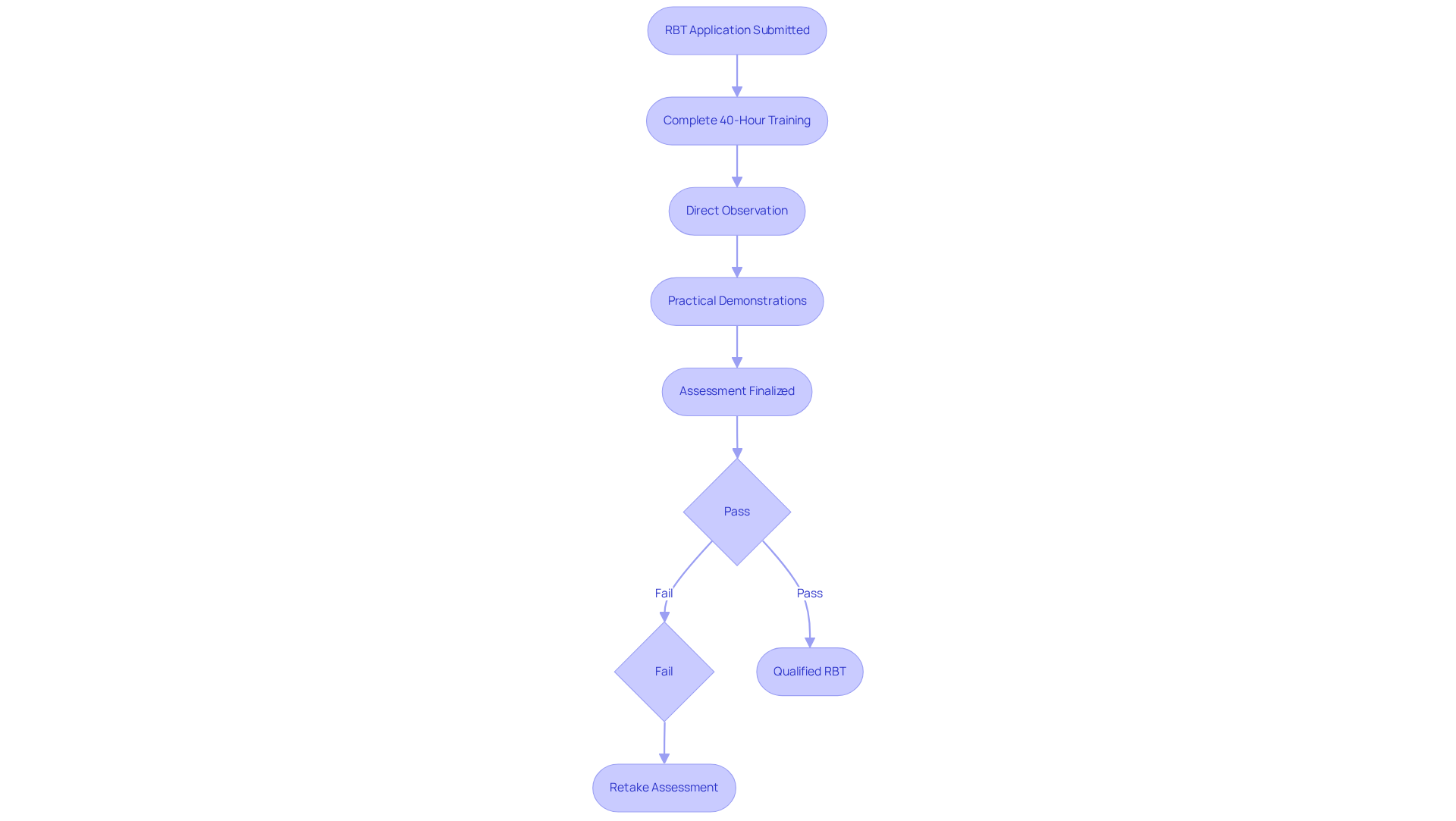 Follow the flowchart to see the journey of becoming a qualified RBT. Each step shows what you need to complete, and the decision points help you understand the outcomes based on performance.