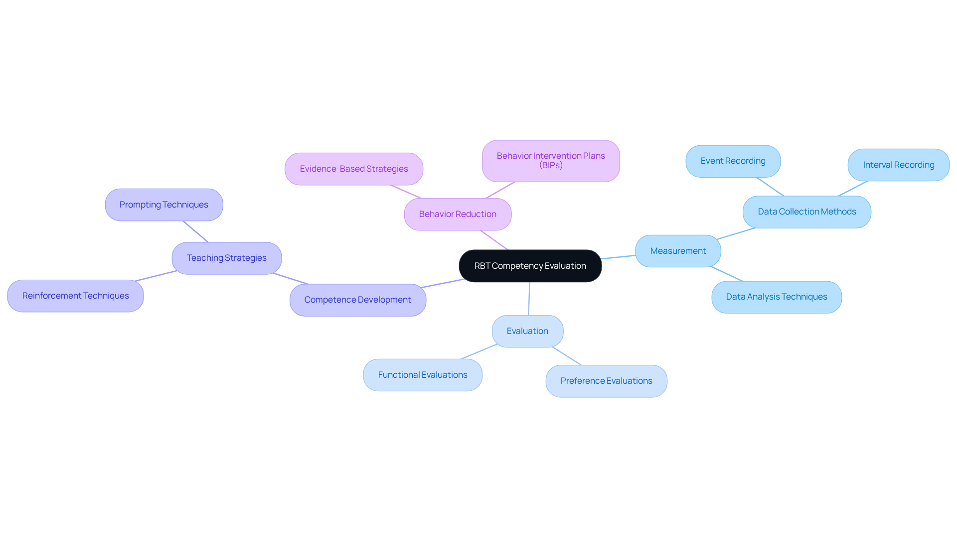 The center represents the overall RBT competency evaluation, while the branches show the four key domains. Each sub-branch details specific tasks or skills needed in that domain, helping you understand what is essential for effective practice in ABA therapy.