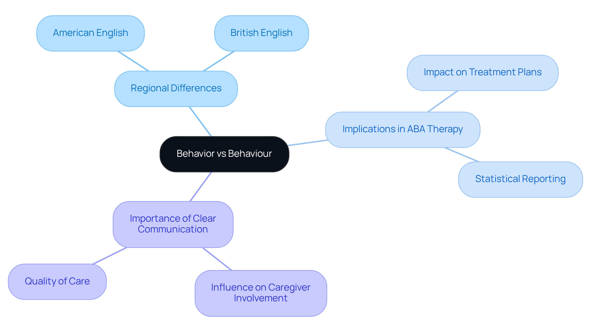 The mindmap starts with the main topic in the center, branching out into different aspects of the spelling differences and their significance in therapy. Each branch represents a key area of discussion, helping readers to see connections and implications clearly.