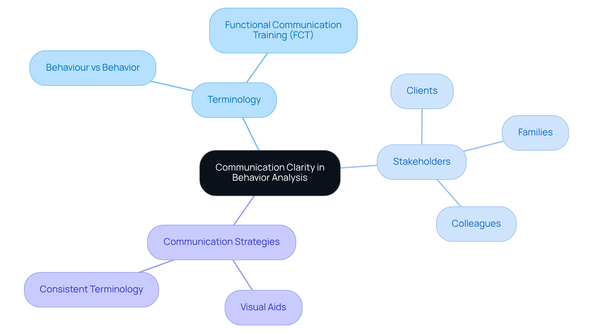 This mindmap illustrates how clear communication and precise terminology are interconnected in behavior analysis. Each branch represents a significant aspect of communication clarity that contributes to effective treatment.