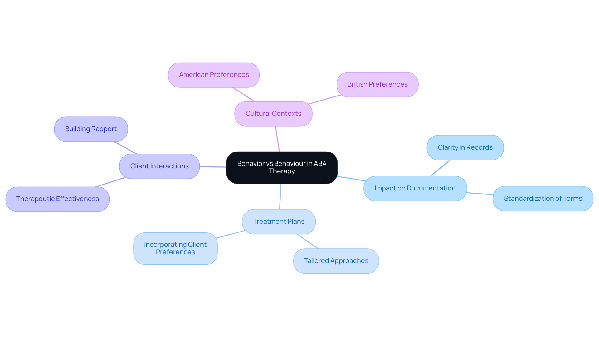 Start at the center with the main theme, then explore how this distinction affects various aspects of therapy, including documentation and client relationships. Each branch delves into specific implications and insights.