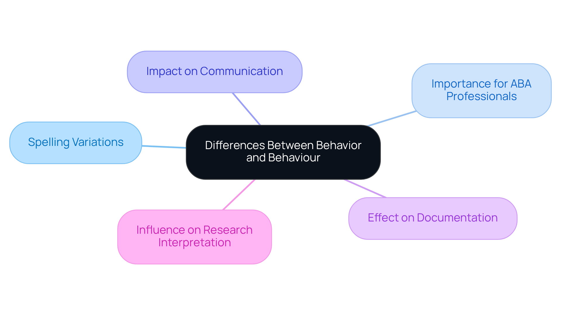 Start from the center with the main topic, then follow the branches to see how each aspect relates to the spelling differences and their importance in professional practice.