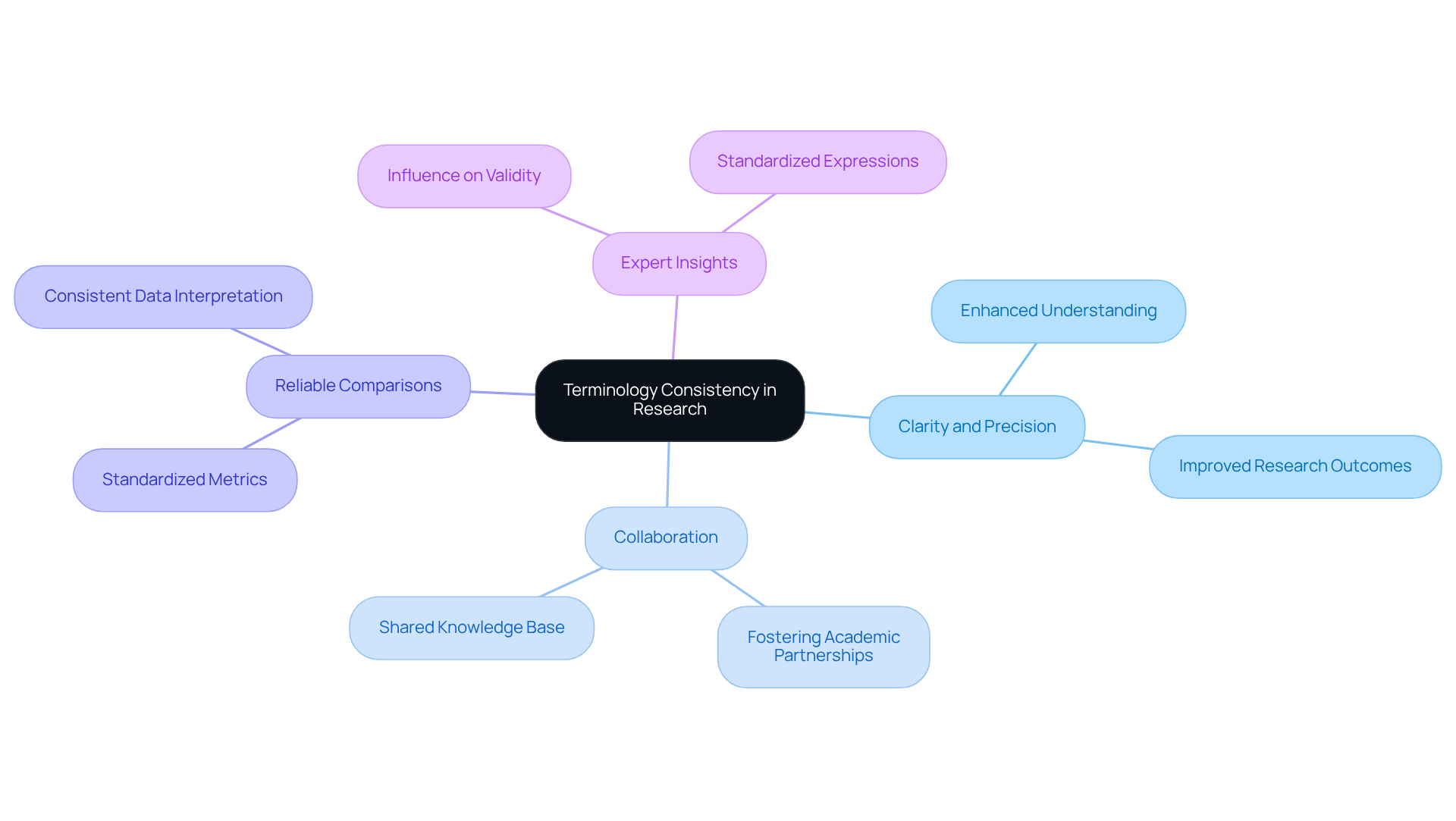 The central node represents the main topic, and each branch illustrates different aspects or implications of maintaining consistent terminology in research. The sub-branches provide further details, helping to visualize the interconnectedness of these concepts.